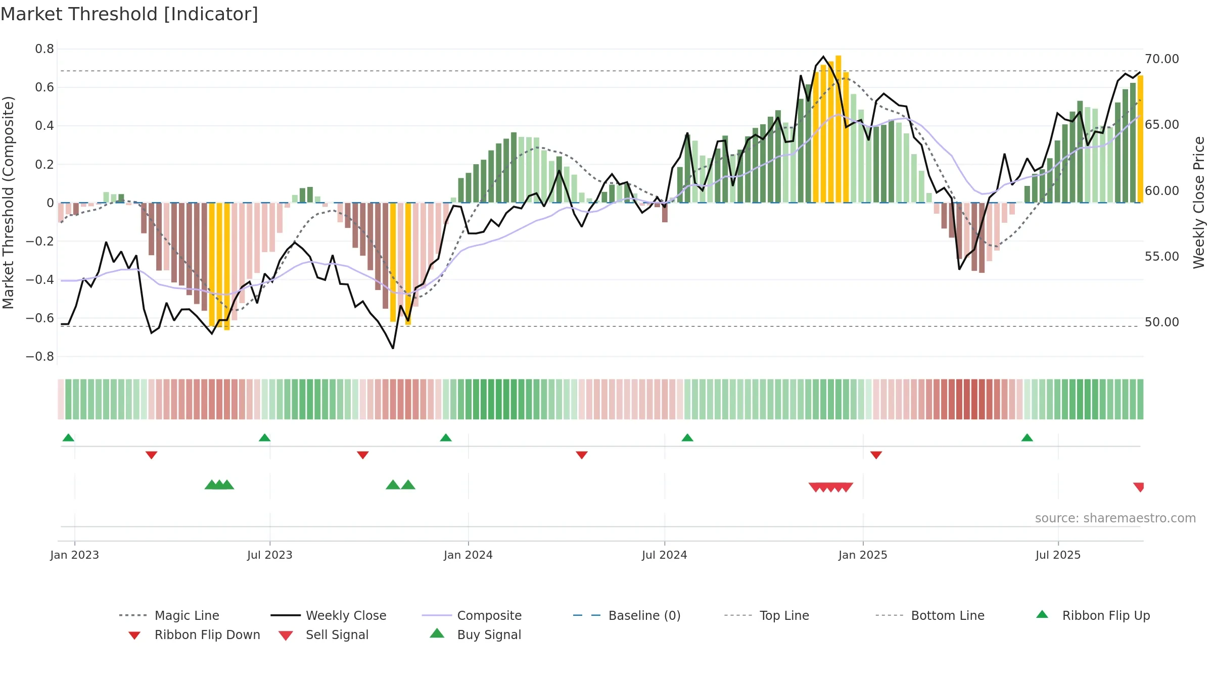 DFAS weekly Market Threshold chart, closing 2025-09-15.