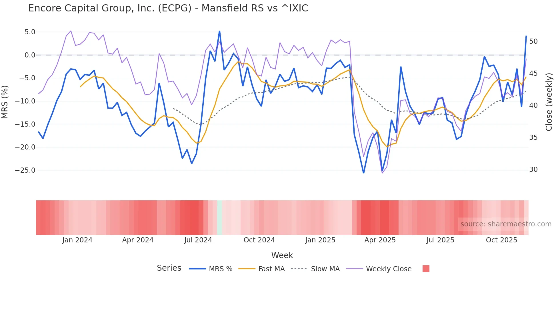 ECPG Mansfield Relative Strength chart