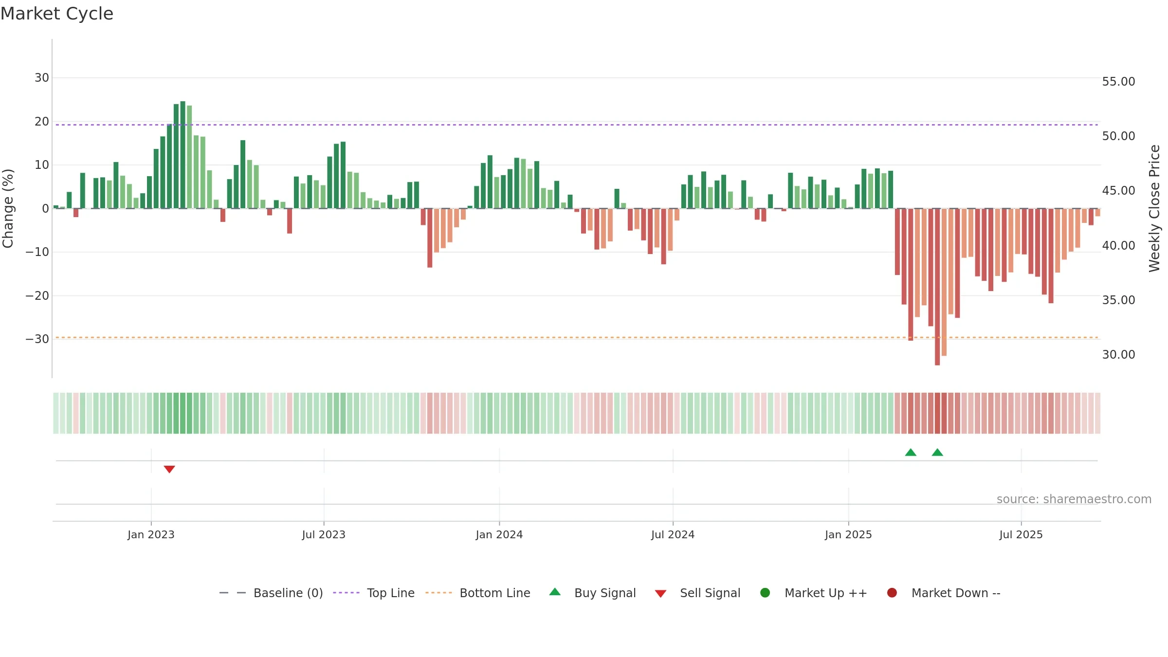 ECPG weekly Market Cycle chart, closing 2025-09-19.