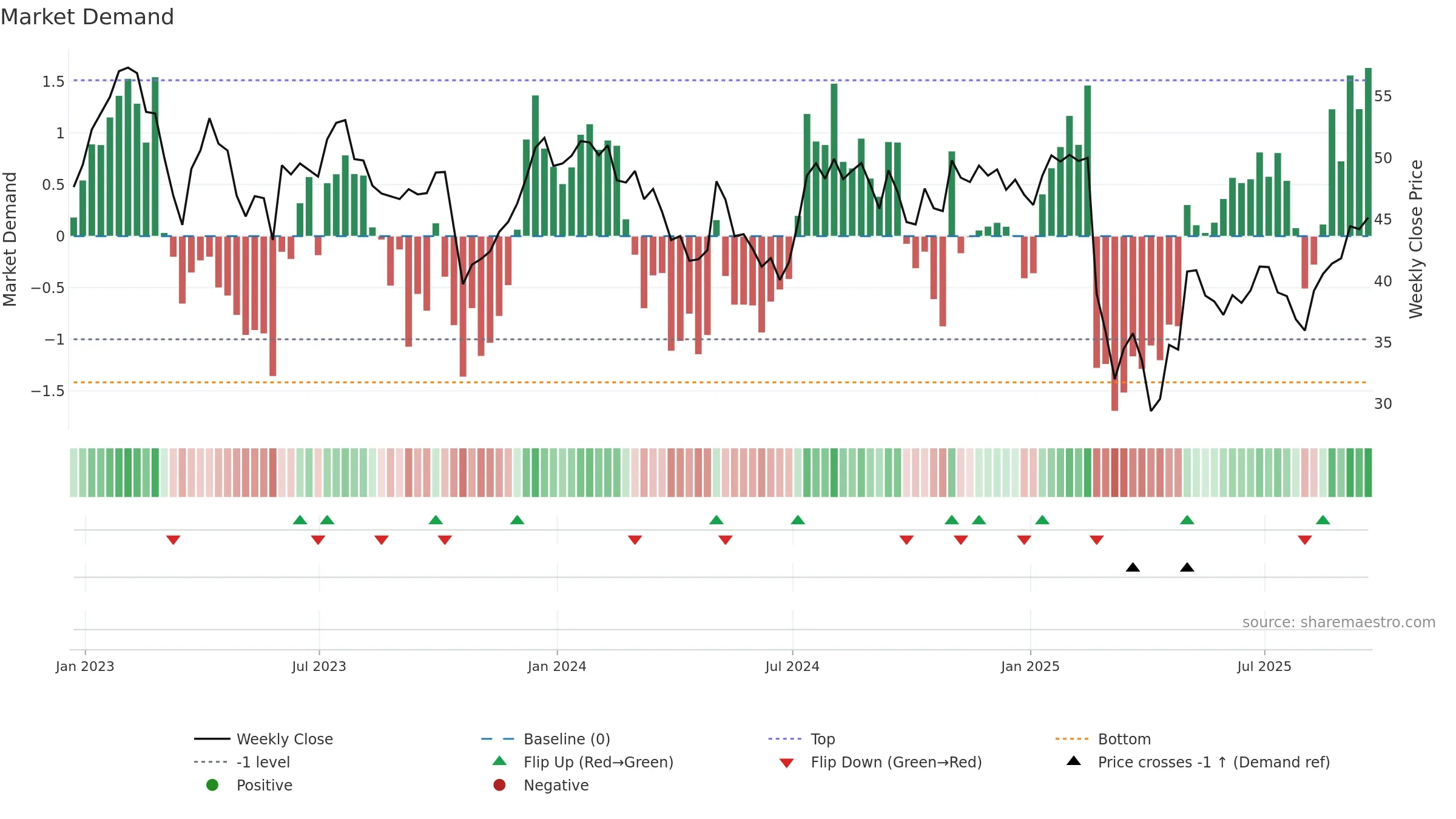 ECPG weekly Market Demand chart, closing 2025-09-19.