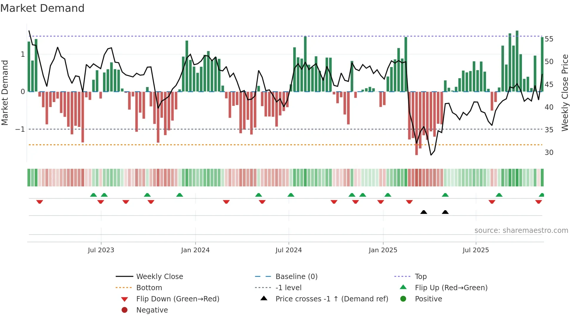 ECPG weekly Market Demand chart