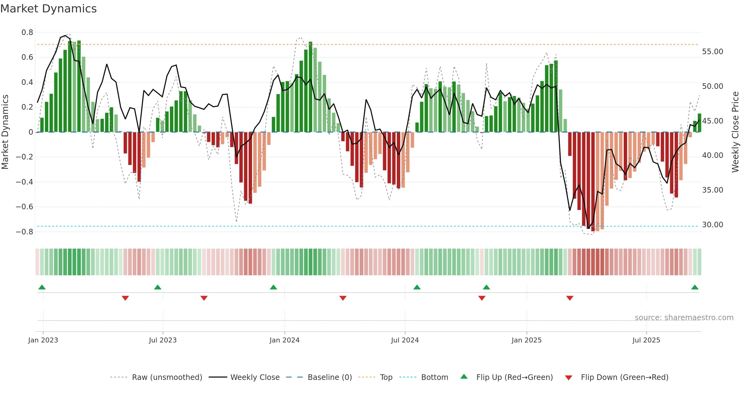 ECPG weekly Market Dynamics chart, closing 2025-09-19.