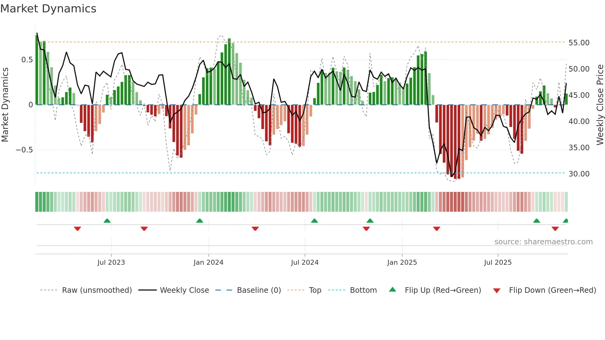 ECPG weekly Market Dynamics chart