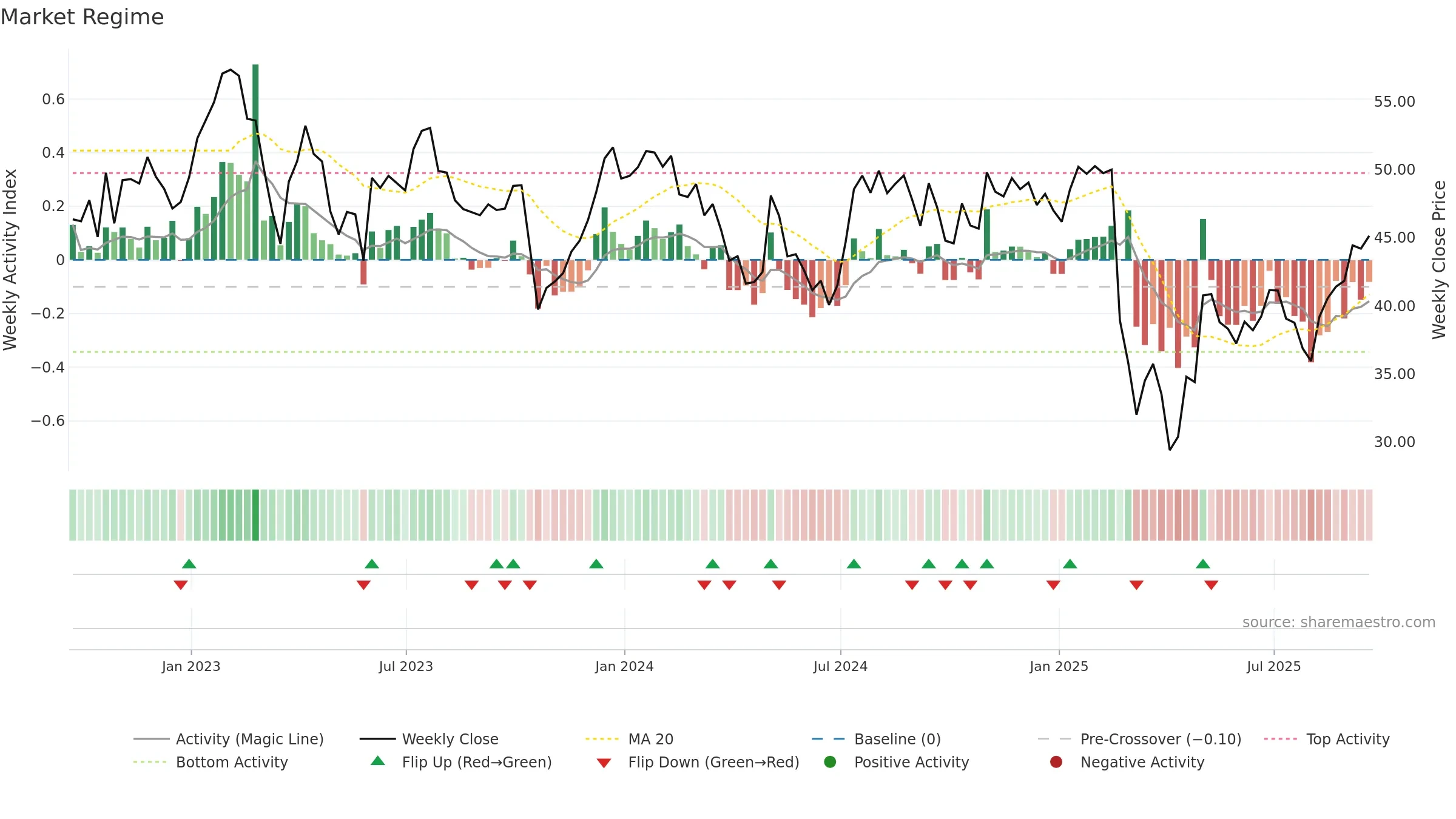 ECPG weekly Market Snapshot chart, closing 2025-09-19.