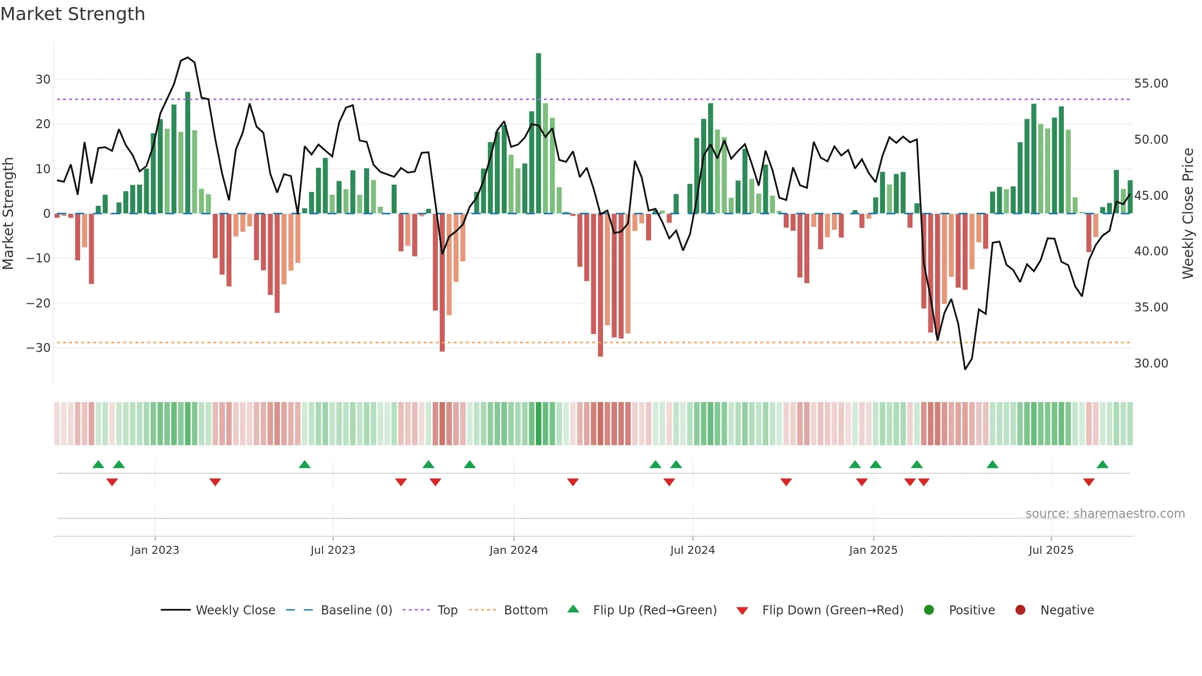 ECPG weekly Market Strength chart, closing 2025-09-19.