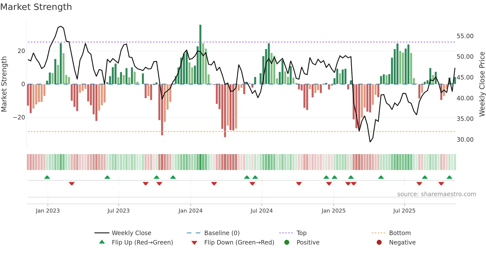 ECPG weekly Market Strength chart