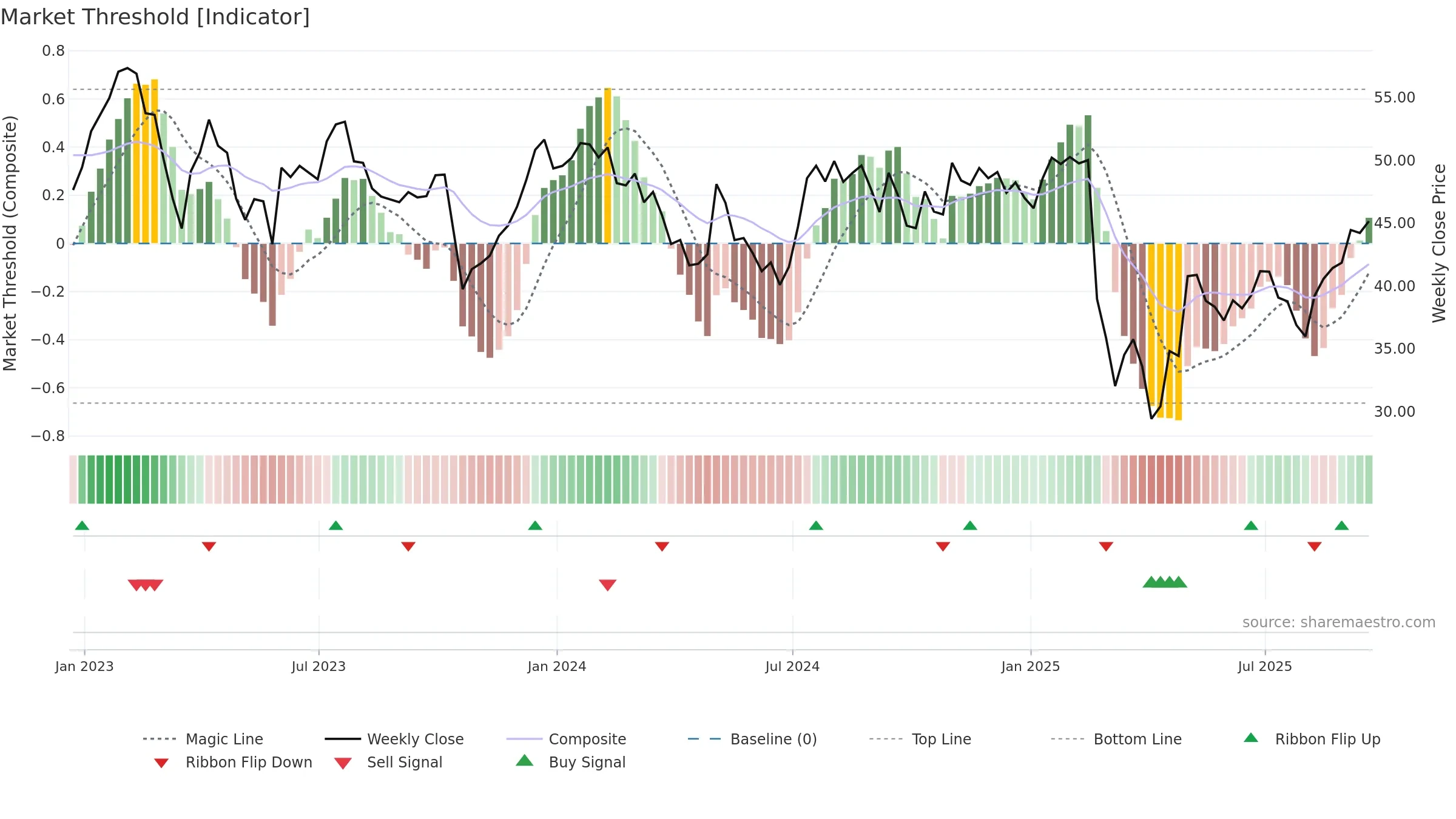 ECPG weekly Market Threshold chart, closing 2025-09-19.