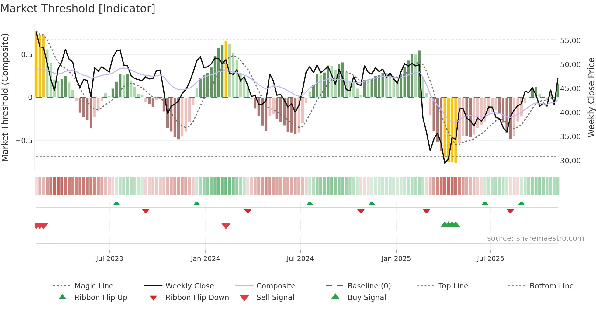 ECPG weekly Market Threshold chart