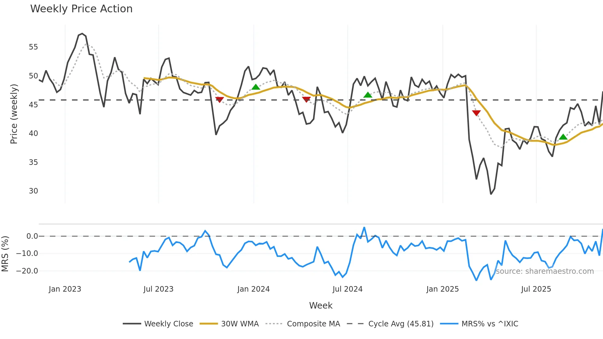 ECPG weekly Price Action chart, closing 2025-11-07