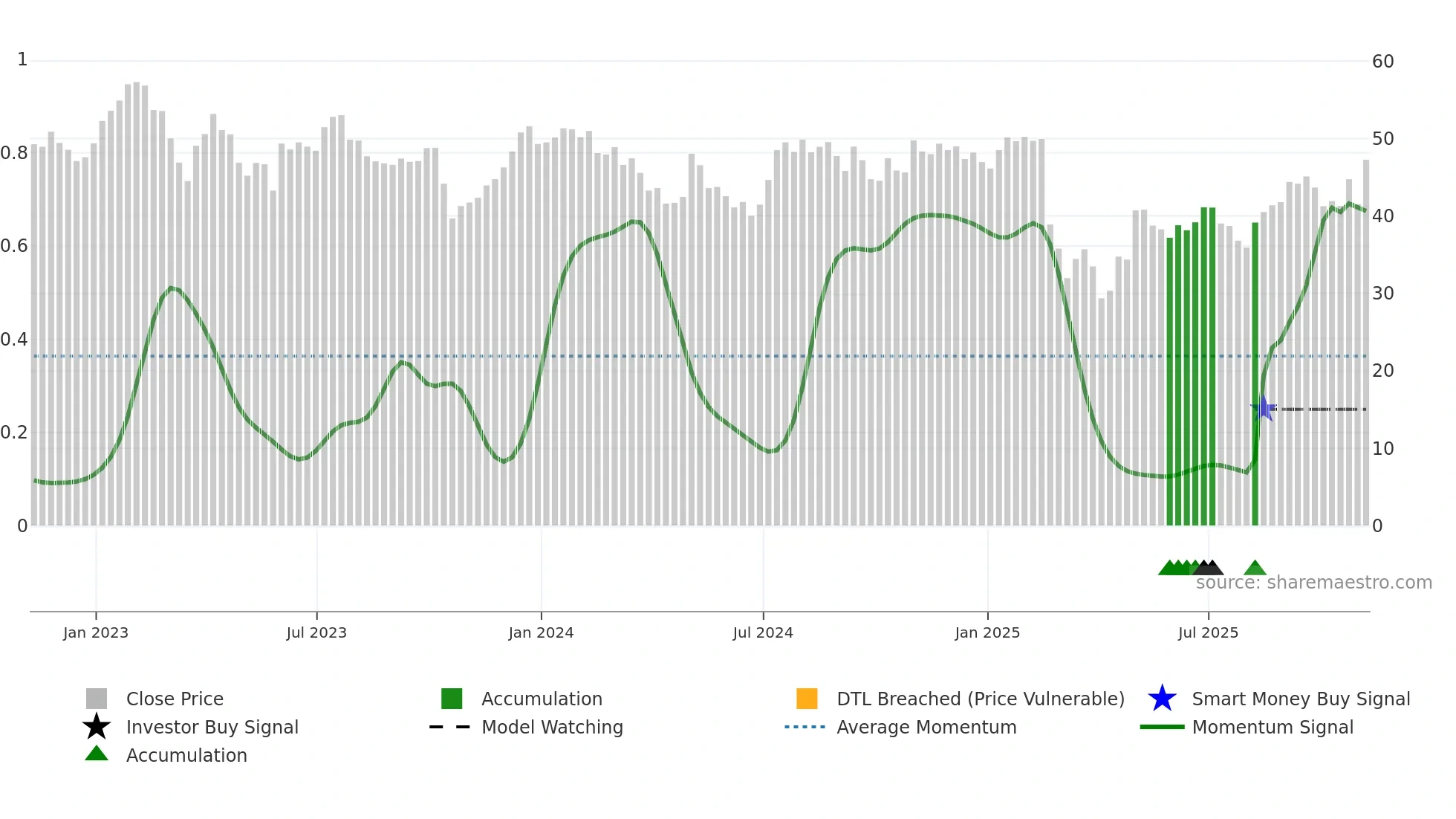 ECPG weekly Smart Money chart