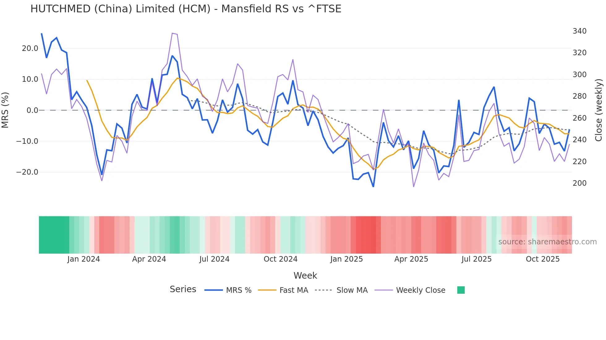 HCM Mansfield Relative Strength chart