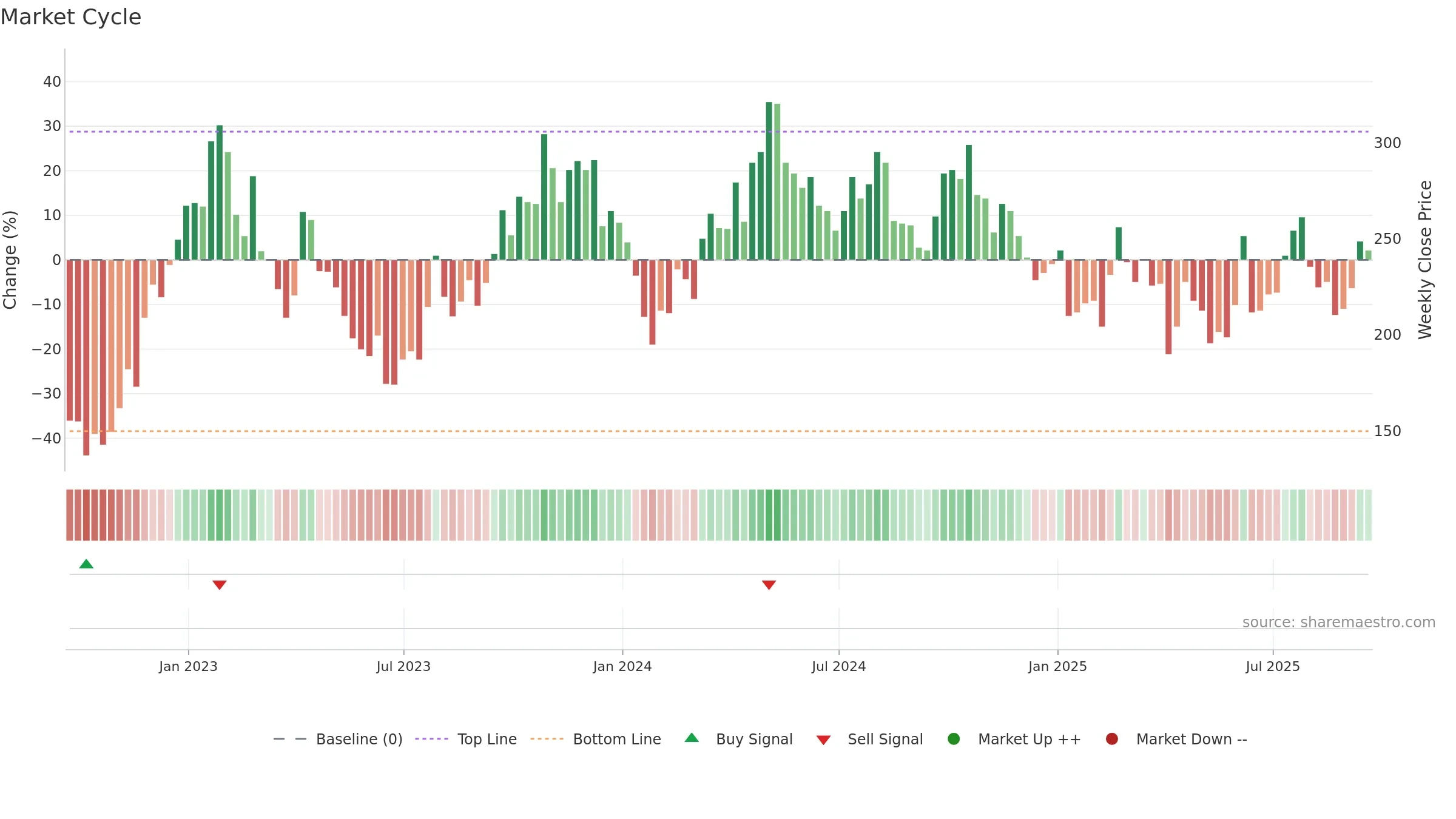 HCM weekly Market Cycle chart, closing 2025-09-19.