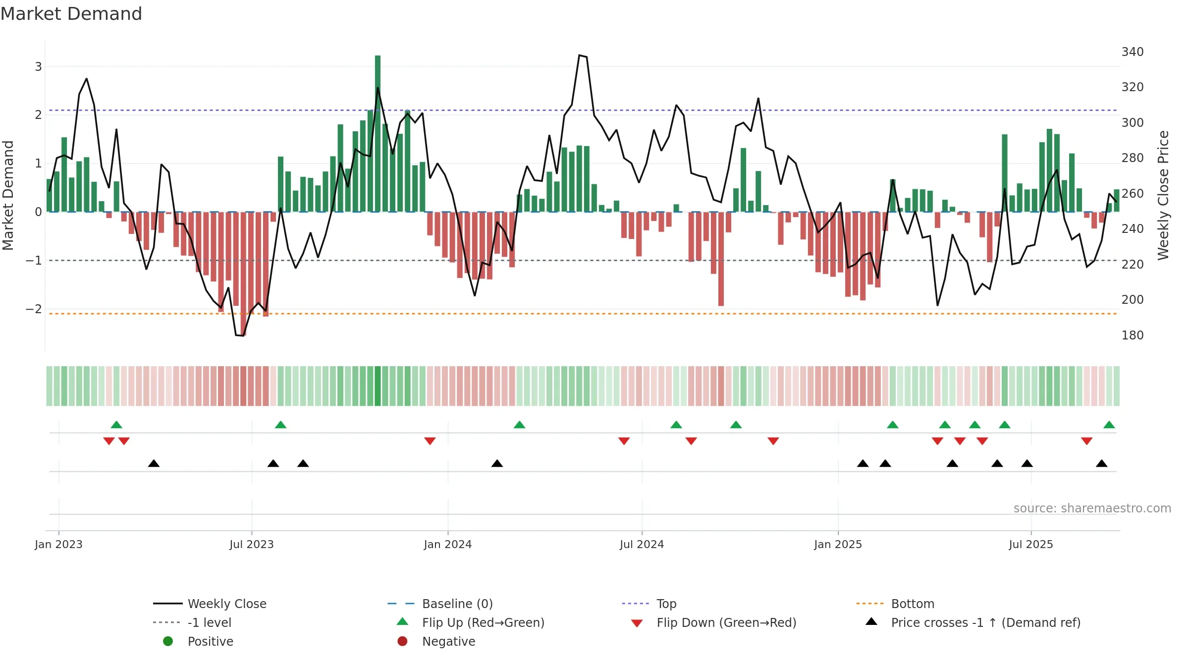 HCM weekly Market Demand chart, closing 2025-09-19.