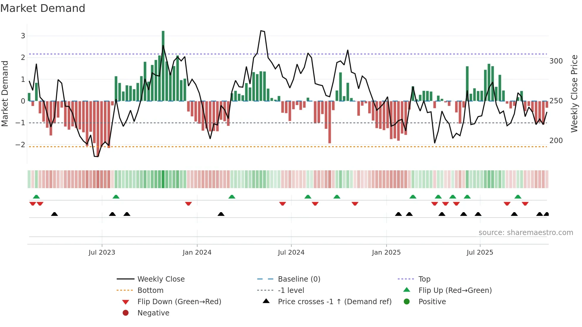 HCM weekly Market Demand chart