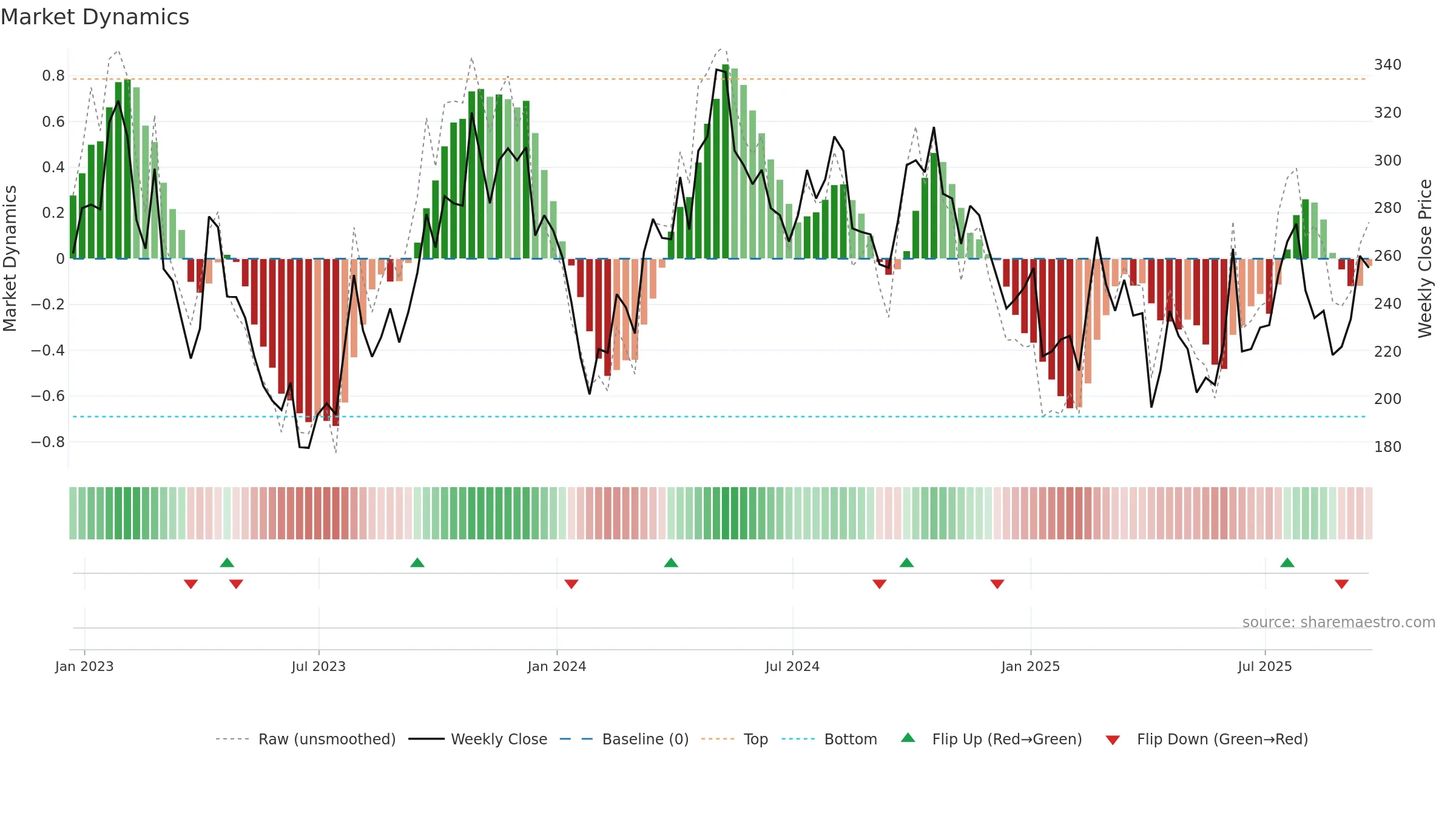 HCM weekly Market Dynamics chart, closing 2025-09-19.