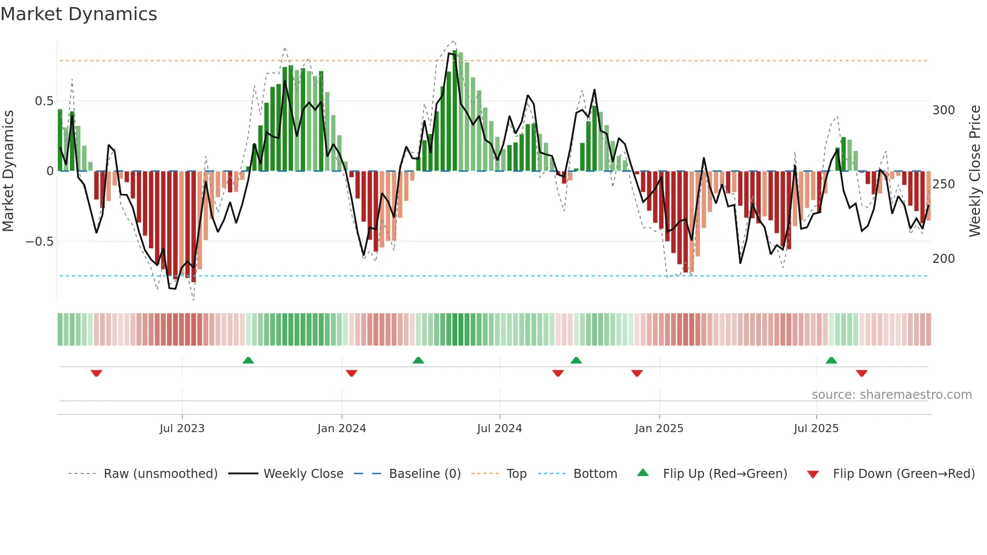 HCM weekly Market Dynamics chart