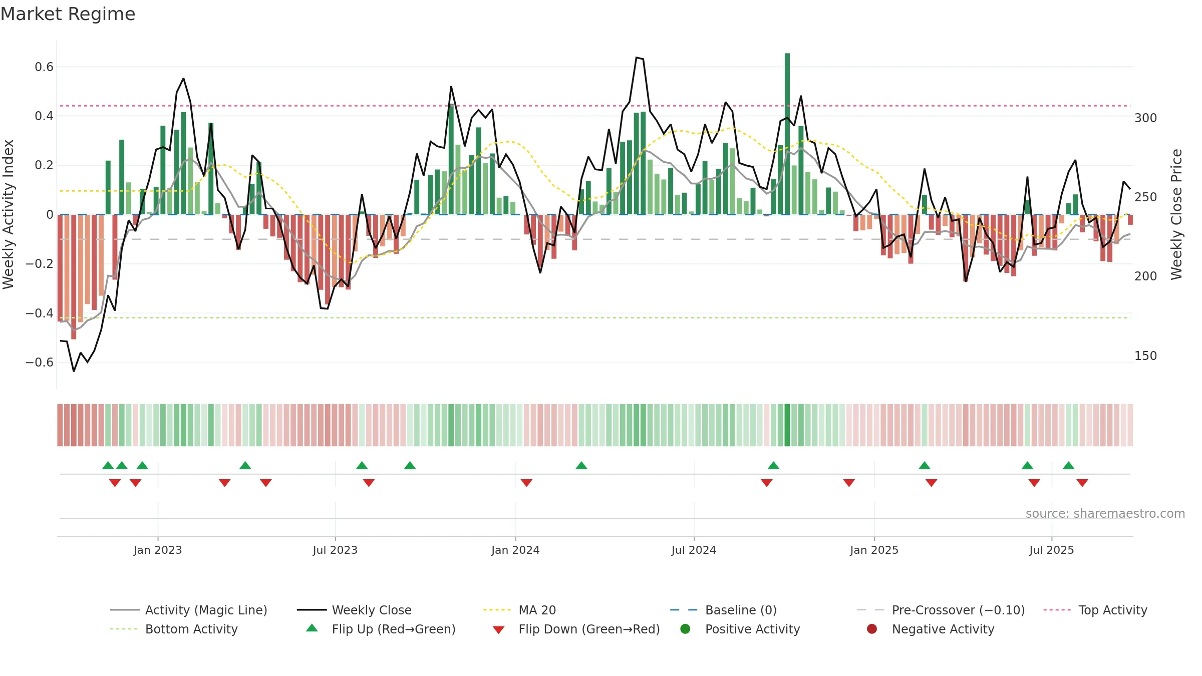 HCM weekly Market Snapshot chart, closing 2025-09-19.