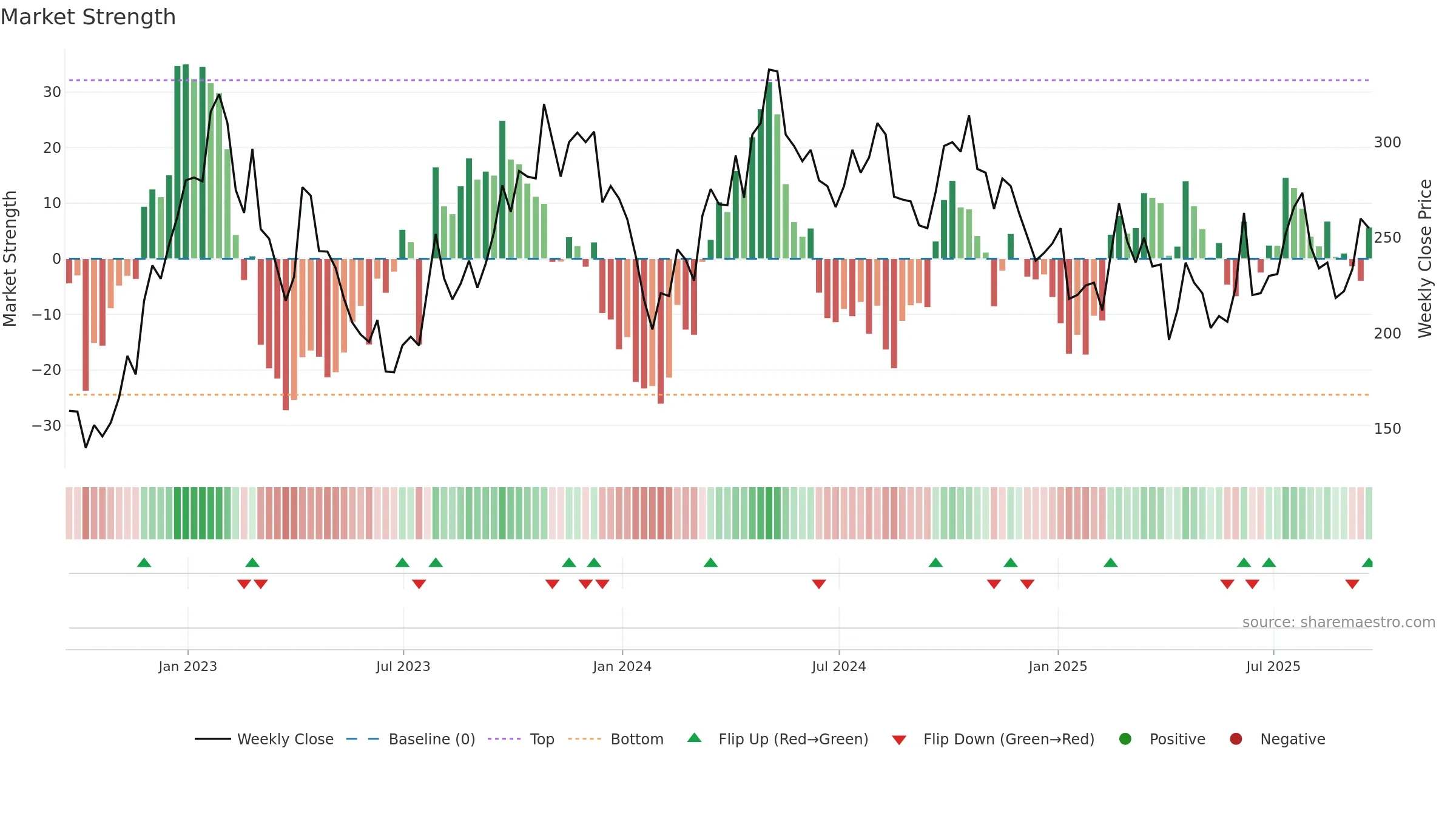 HCM weekly Market Strength chart, closing 2025-09-19.