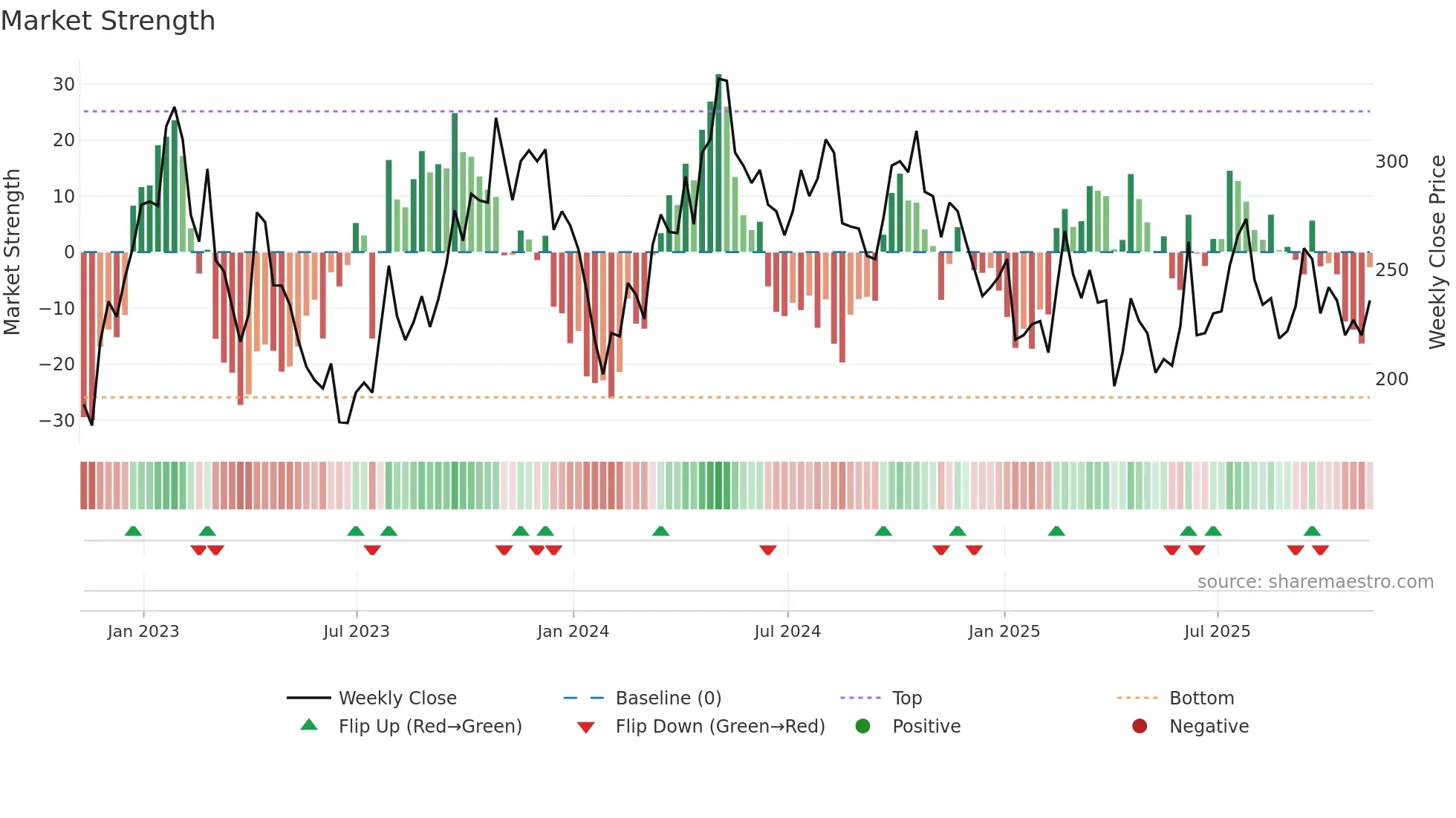 HCM weekly Market Strength chart