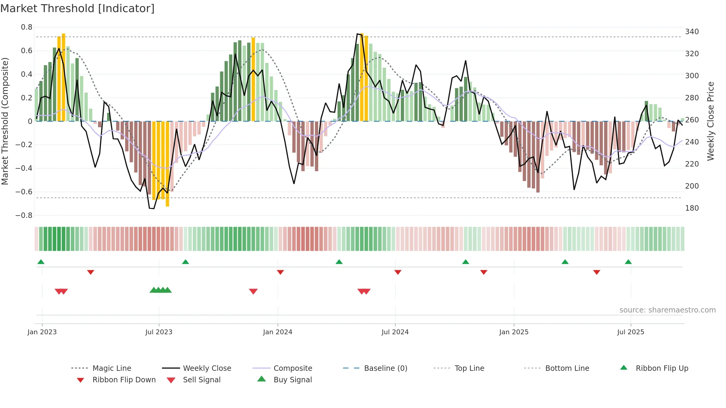 HCM weekly Market Threshold chart, closing 2025-09-19.