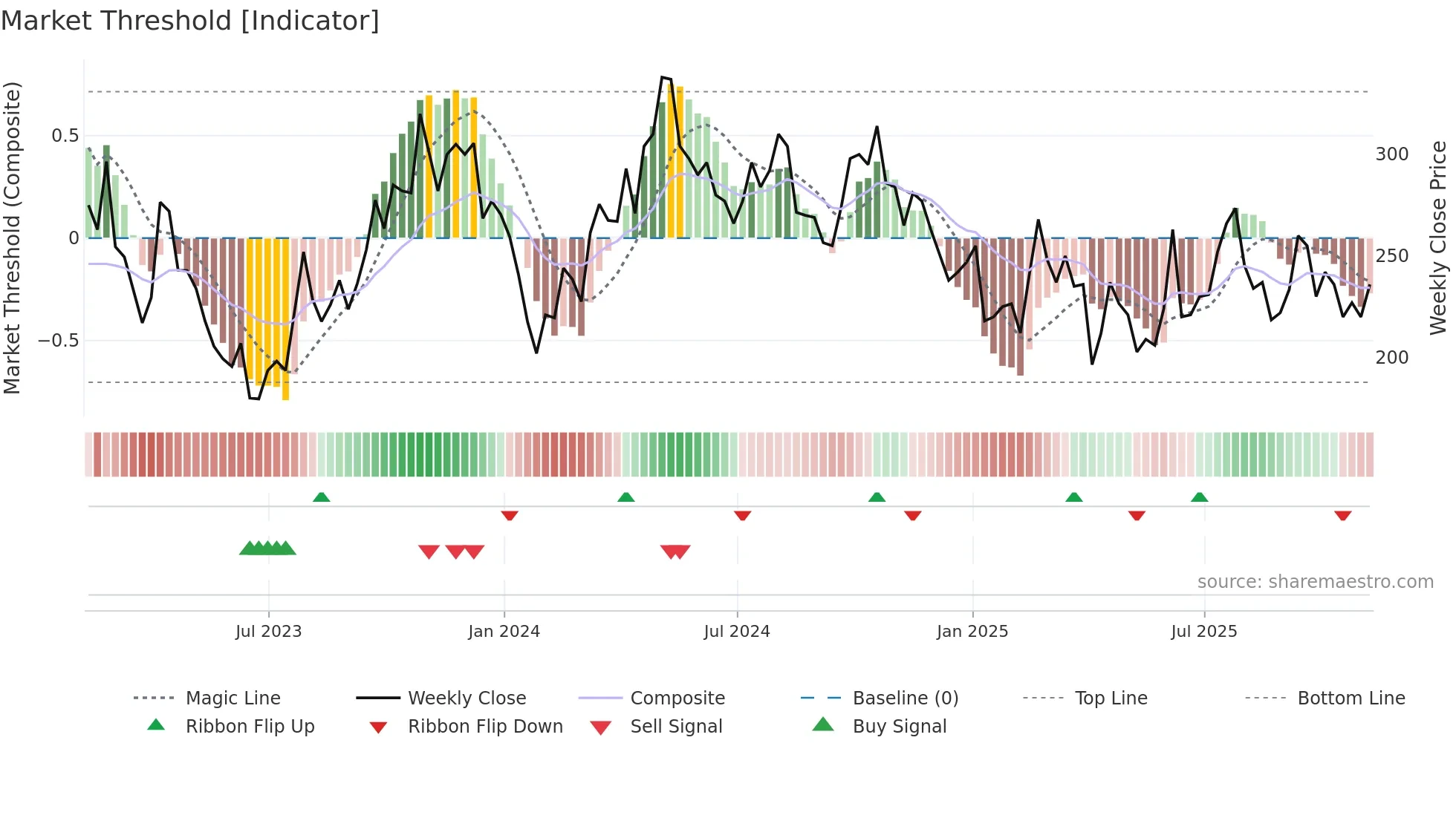 HCM weekly Market Threshold chart
