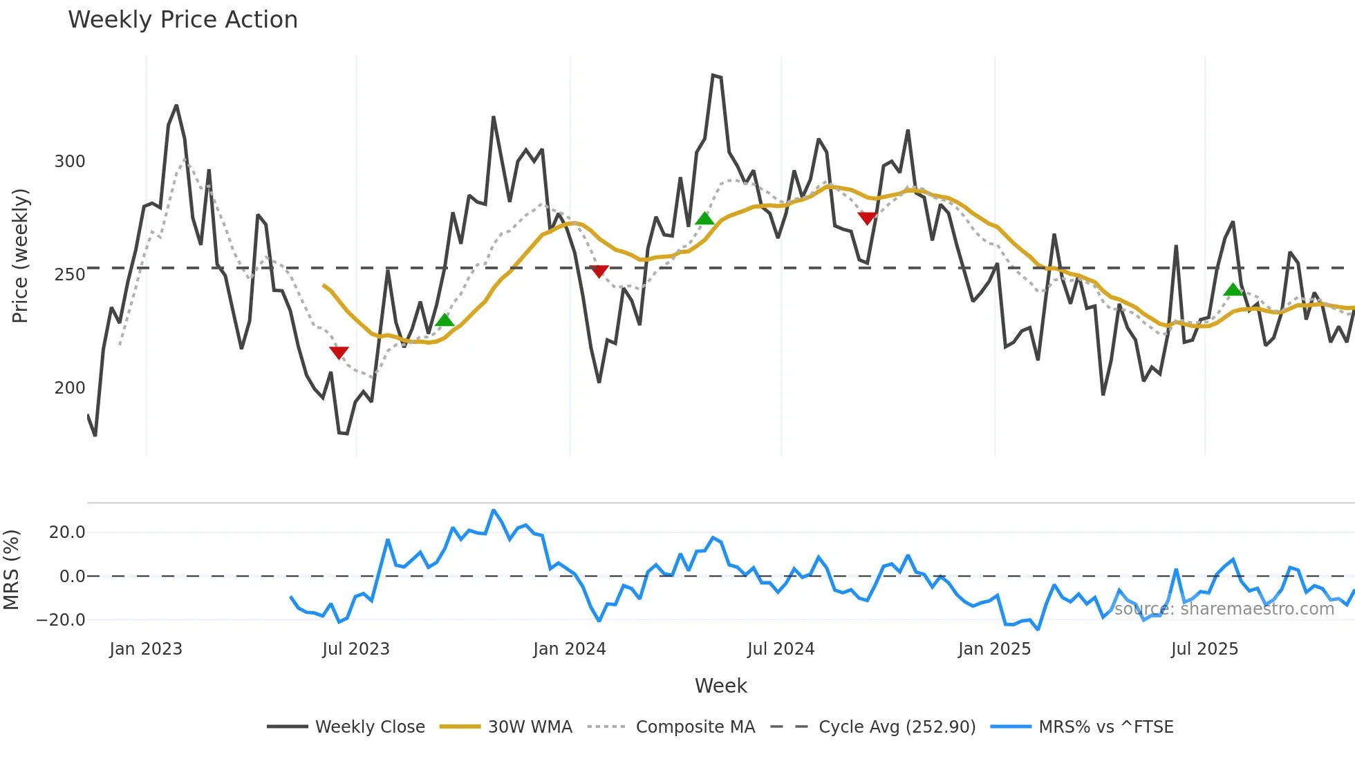 HCM weekly Price Action chart, closing 2025-11-07