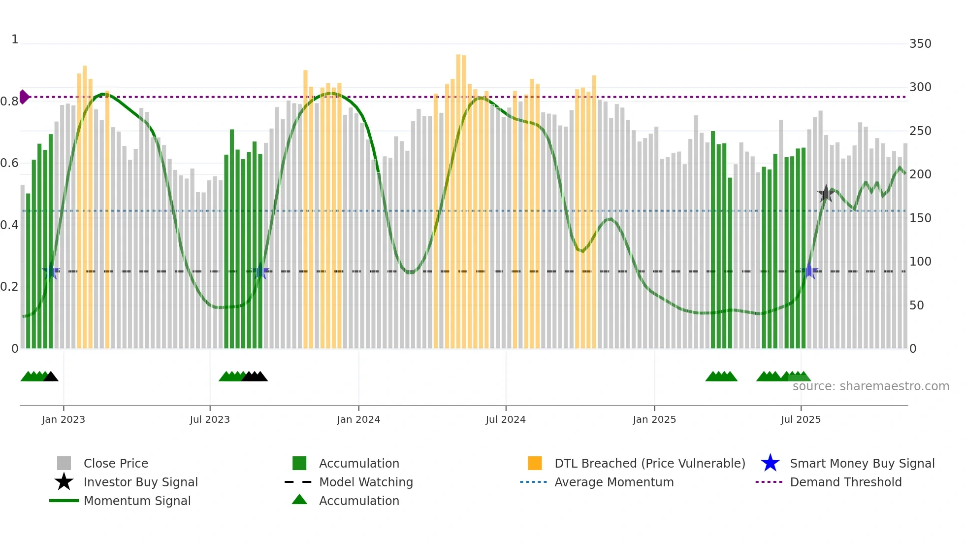 HCM weekly Smart Money chart
