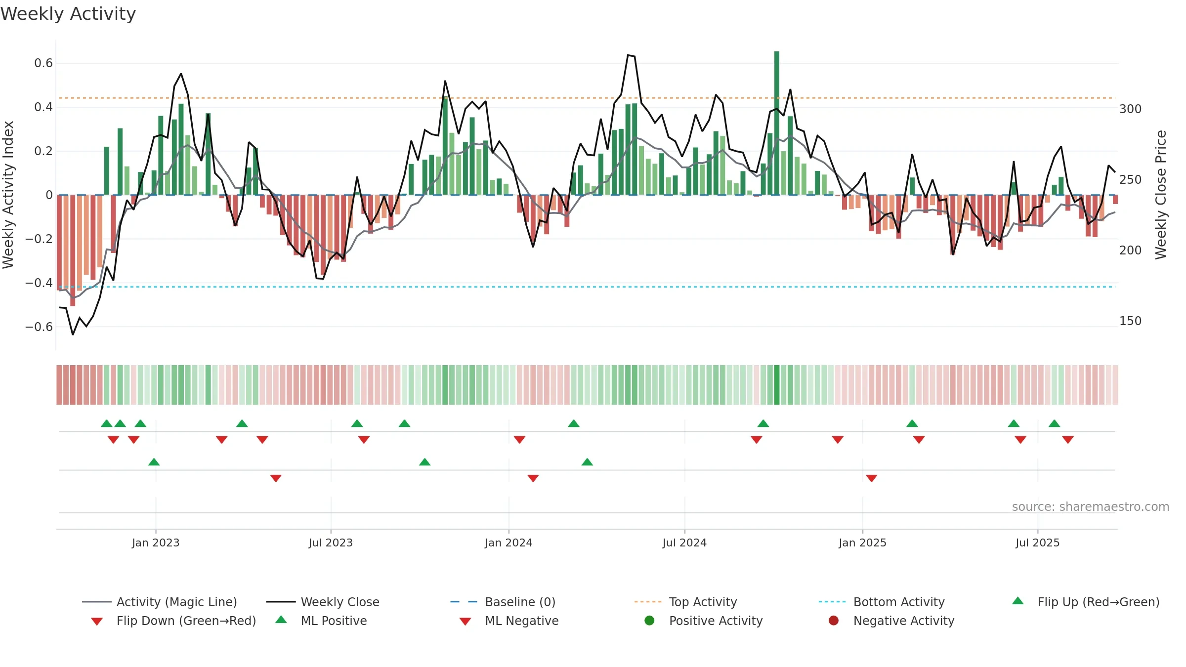 HCM weekly Activity chart, closing 2025-09-19.