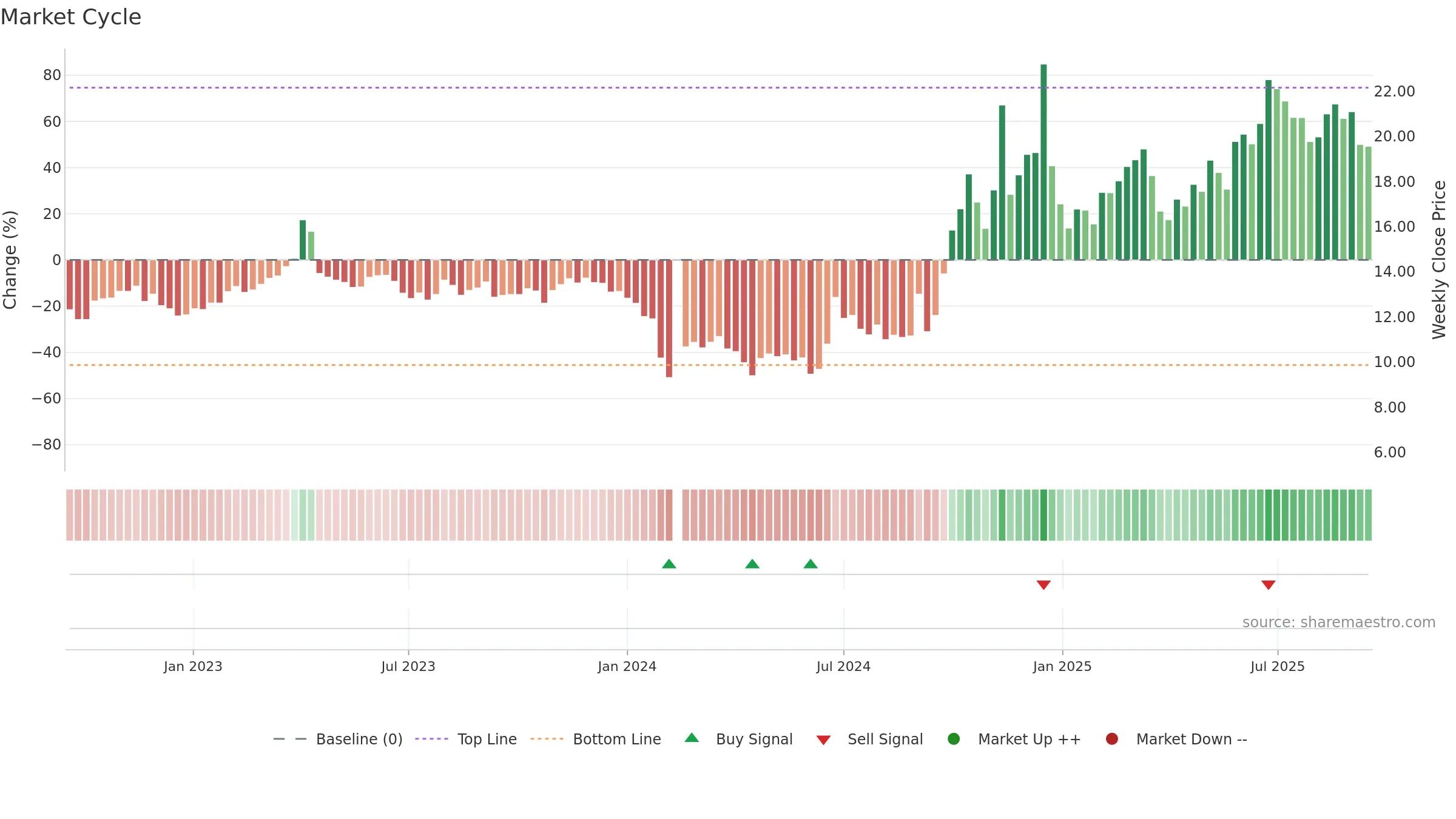 300386 weekly Market Cycle chart, closing 2025-09-15.