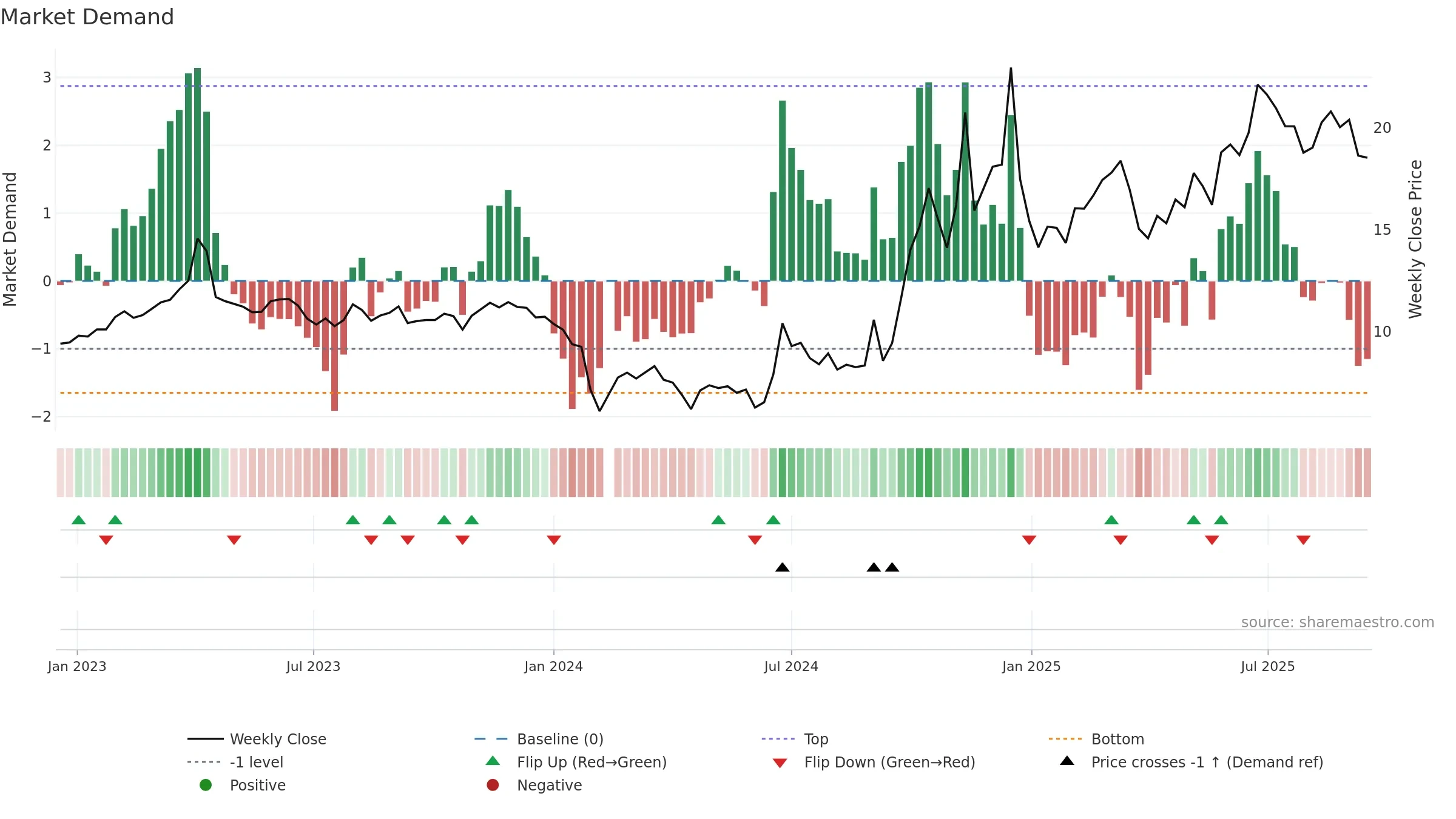 300386 weekly Market Demand chart, closing 2025-09-15.