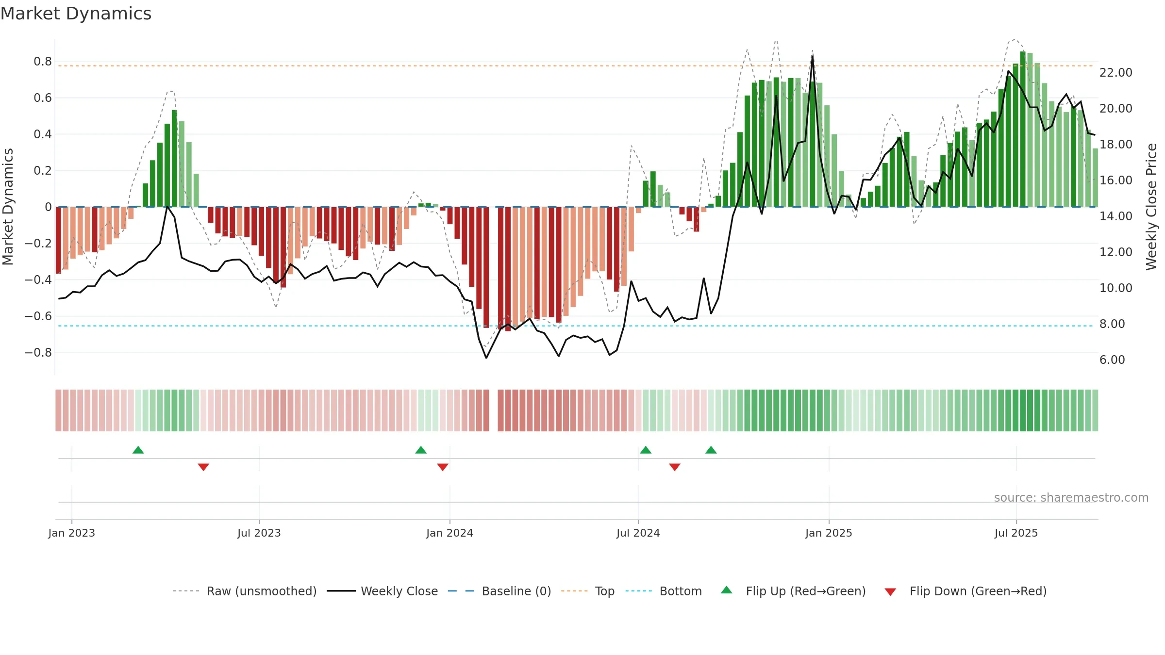 300386 weekly Market Dynamics chart, closing 2025-09-15.