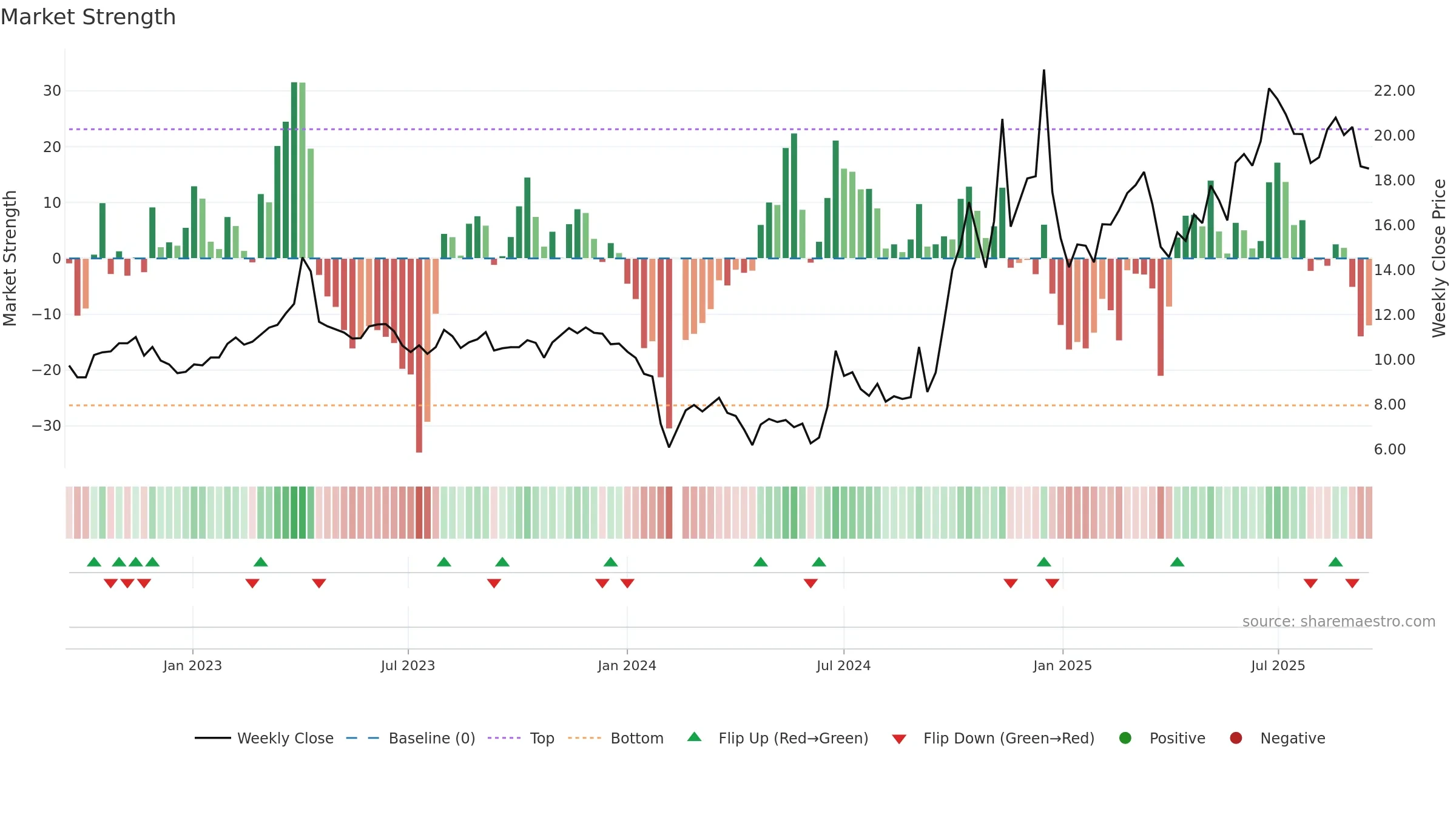 300386 weekly Market Strength chart, closing 2025-09-15.