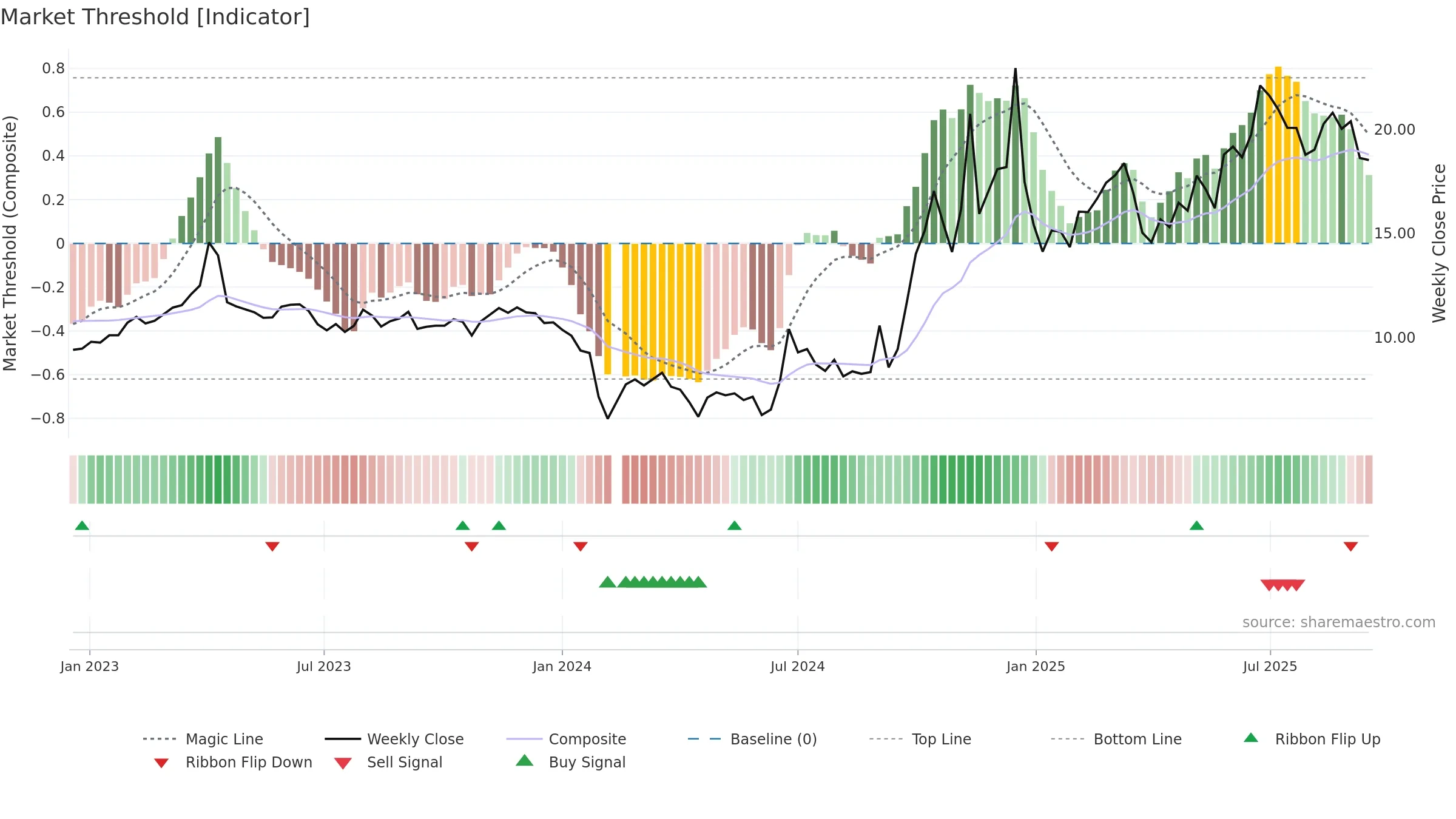 300386 weekly Market Threshold chart, closing 2025-09-15.