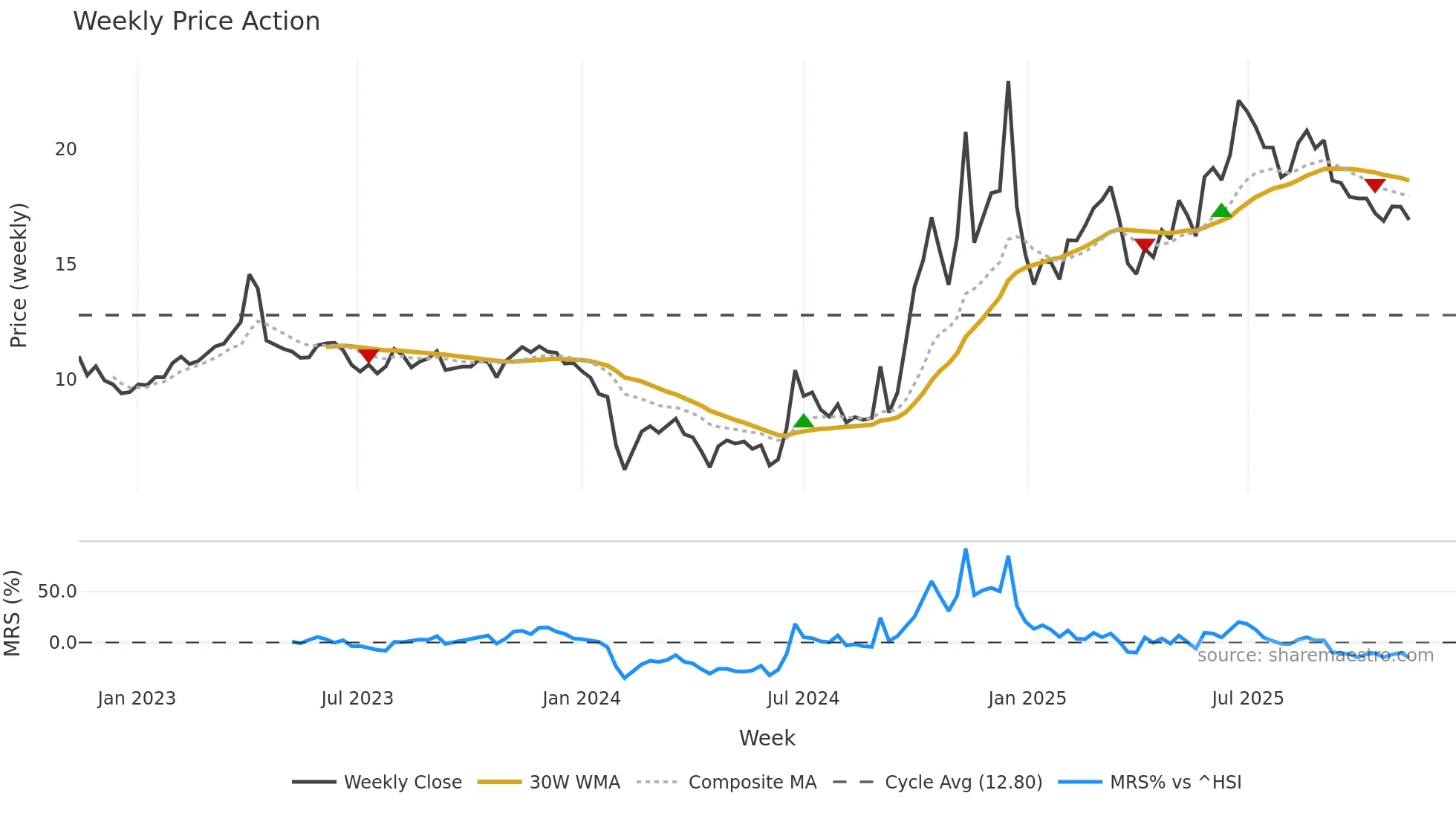 300386 weekly Price Action chart, closing 2025-11-10
