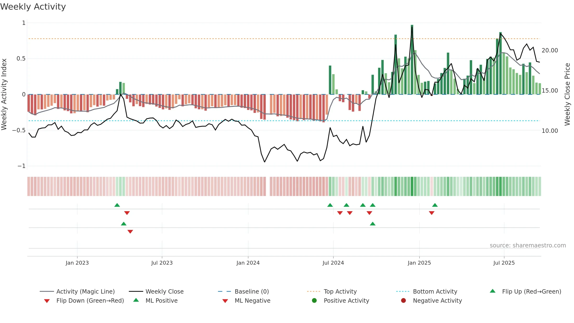300386 weekly Activity chart, closing 2025-09-15.