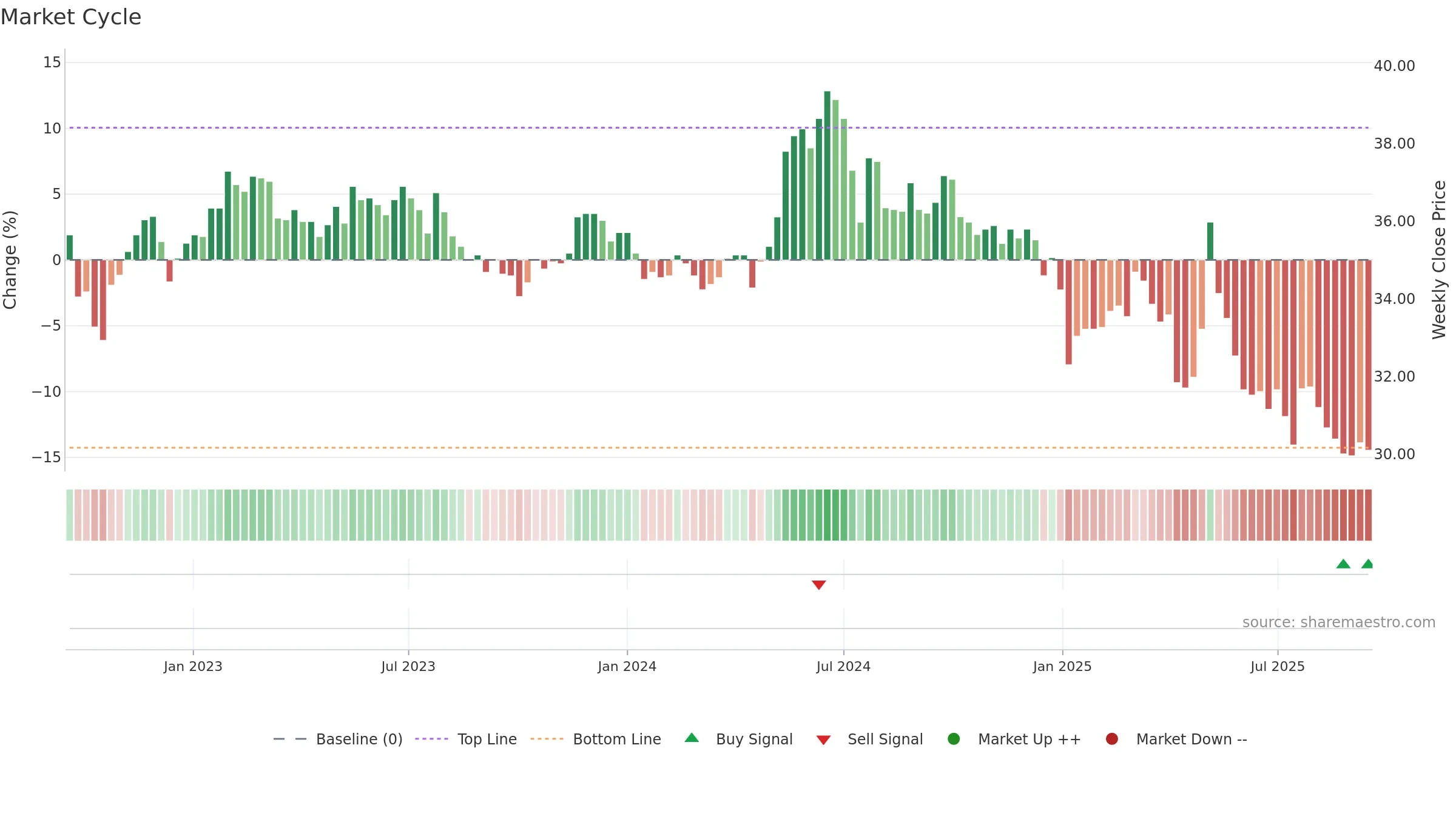 1227 weekly Market Cycle chart, closing 2025-09-15.