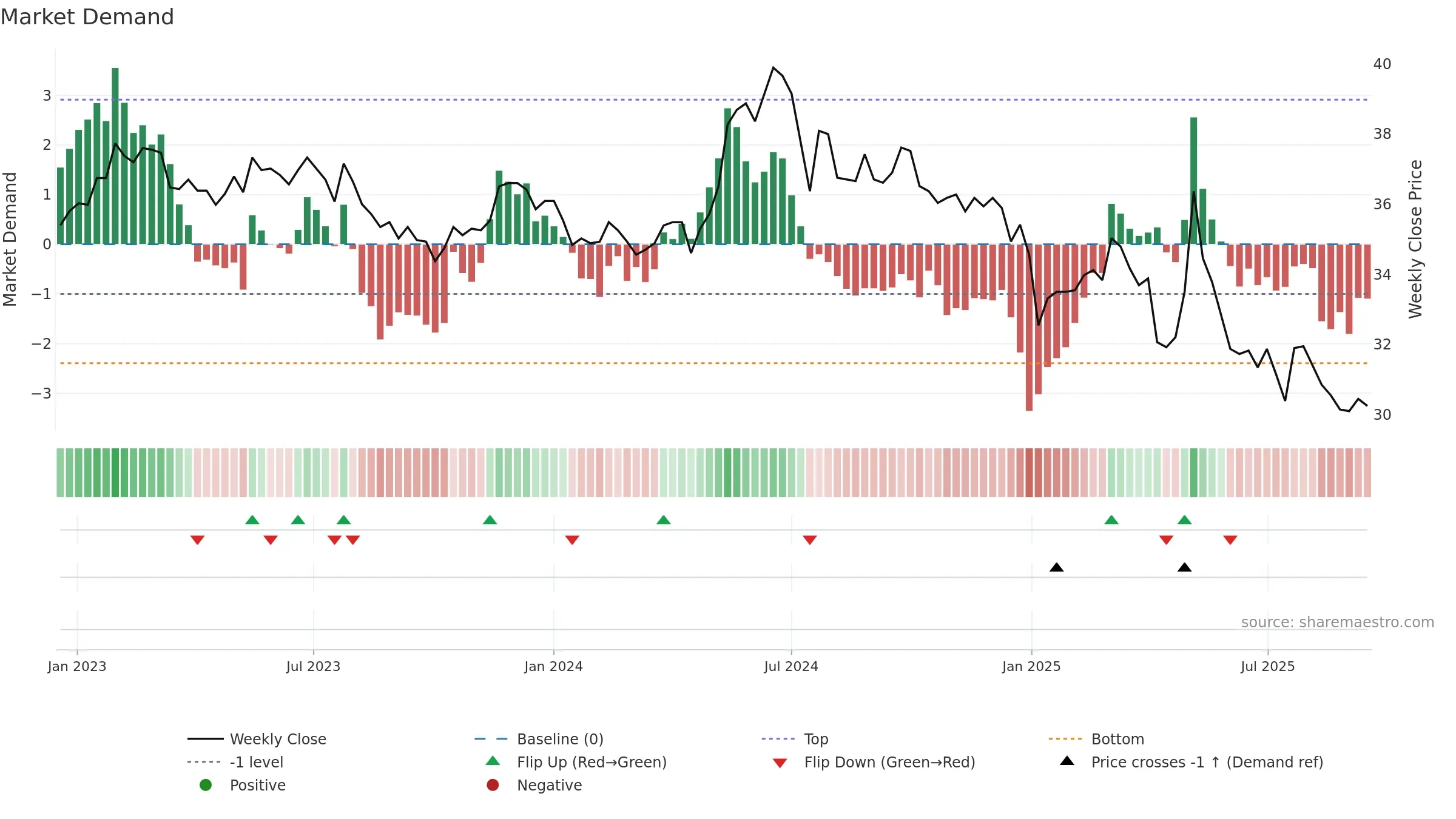 1227 weekly Market Demand chart, closing 2025-09-15.