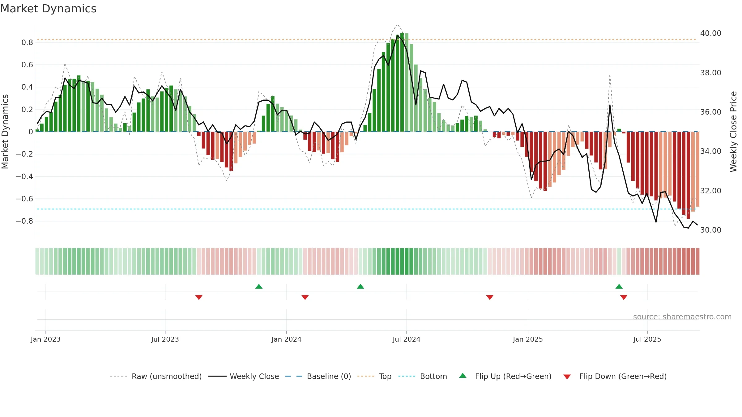 1227 weekly Market Dynamics chart, closing 2025-09-15.