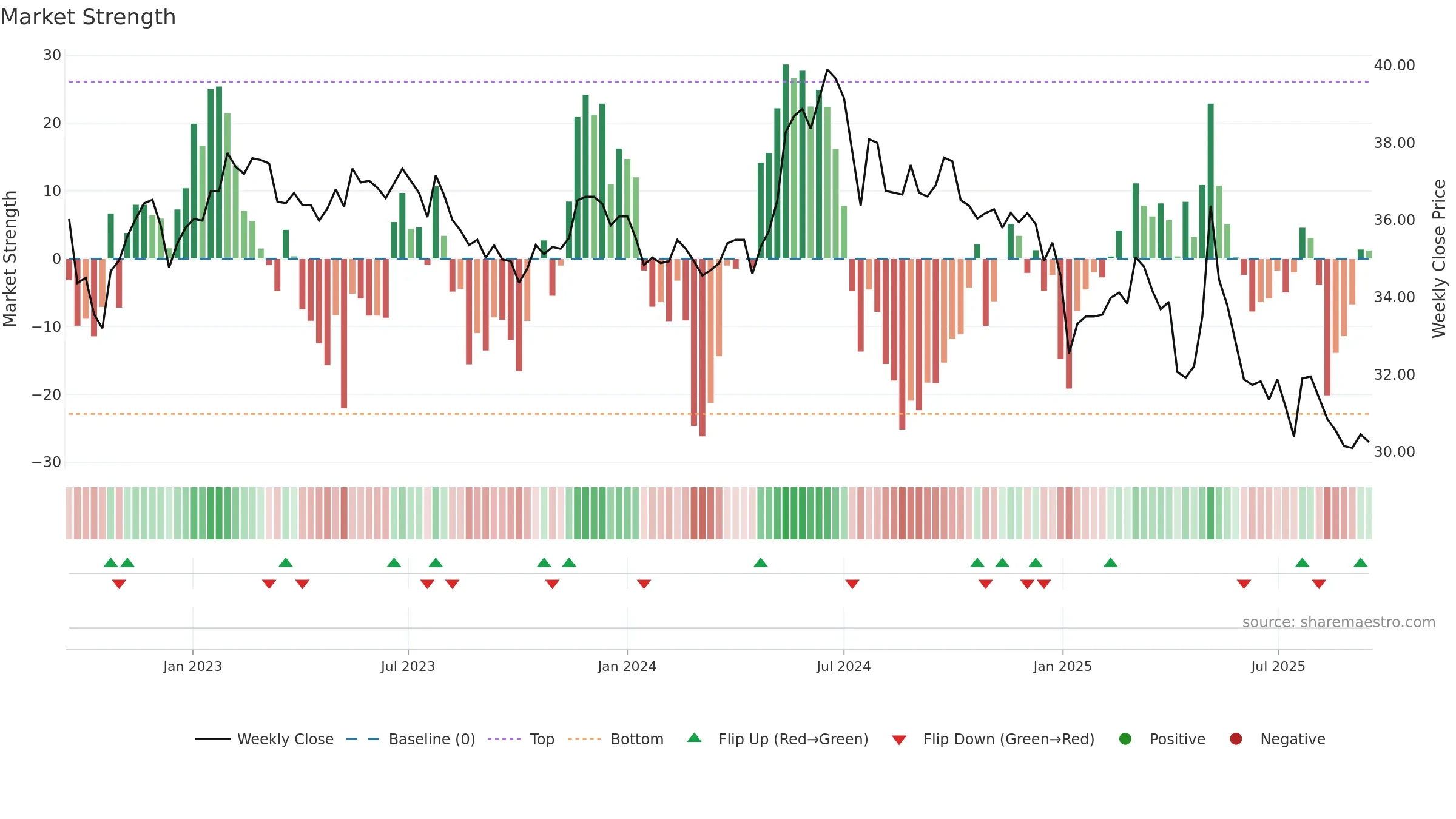 1227 weekly Market Strength chart, closing 2025-09-15.