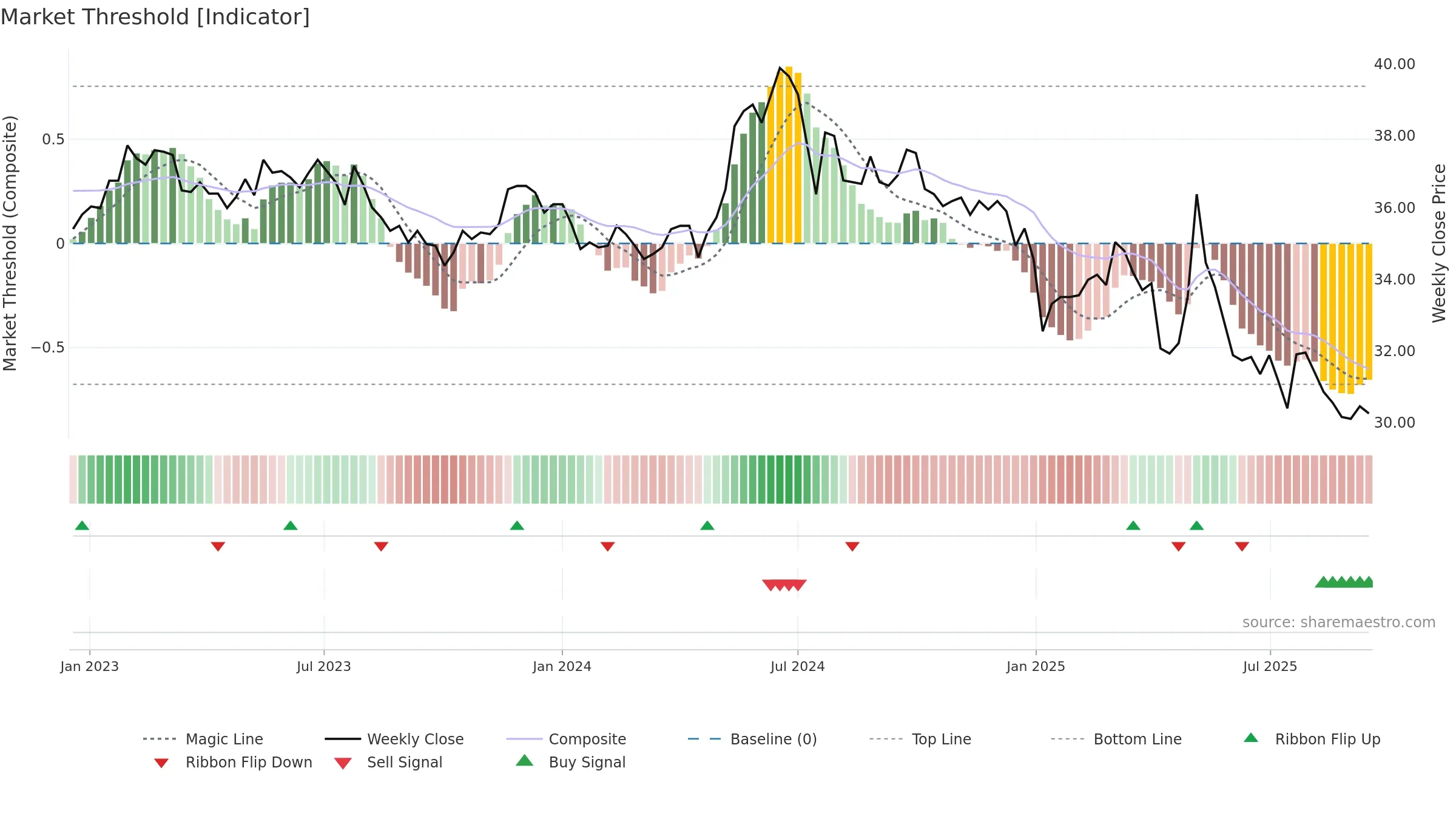 1227 weekly Market Threshold chart, closing 2025-09-15.