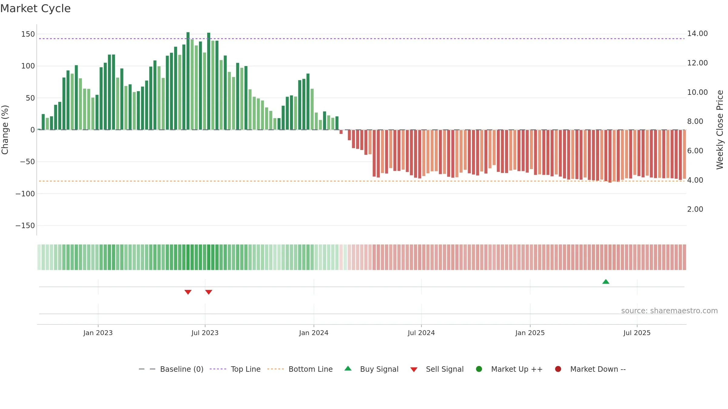 PACB weekly Market Cycle chart, closing 2025-09-19.