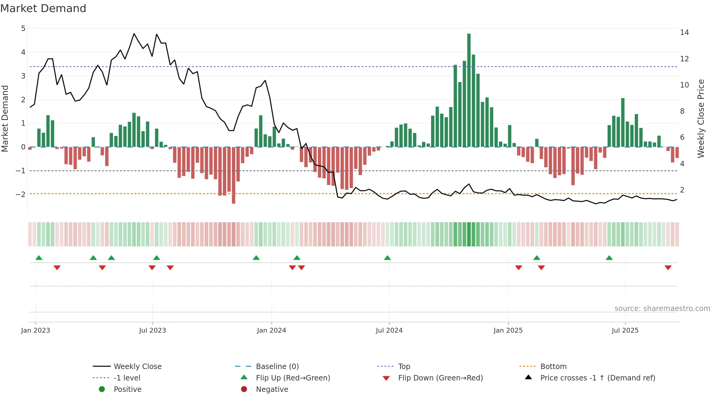 PACB weekly Market Demand chart, closing 2025-09-19.