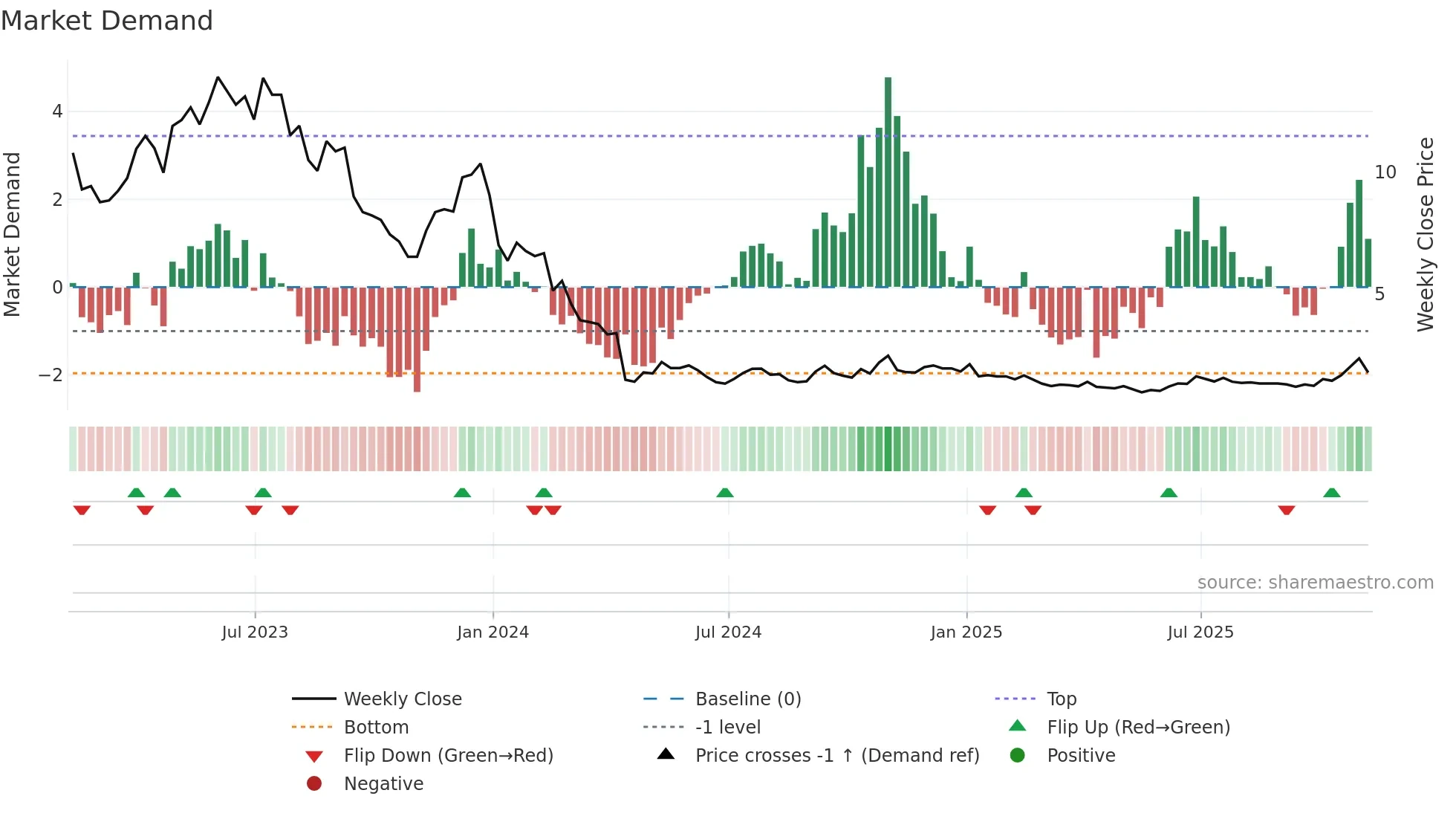 PACB weekly Market Demand chart