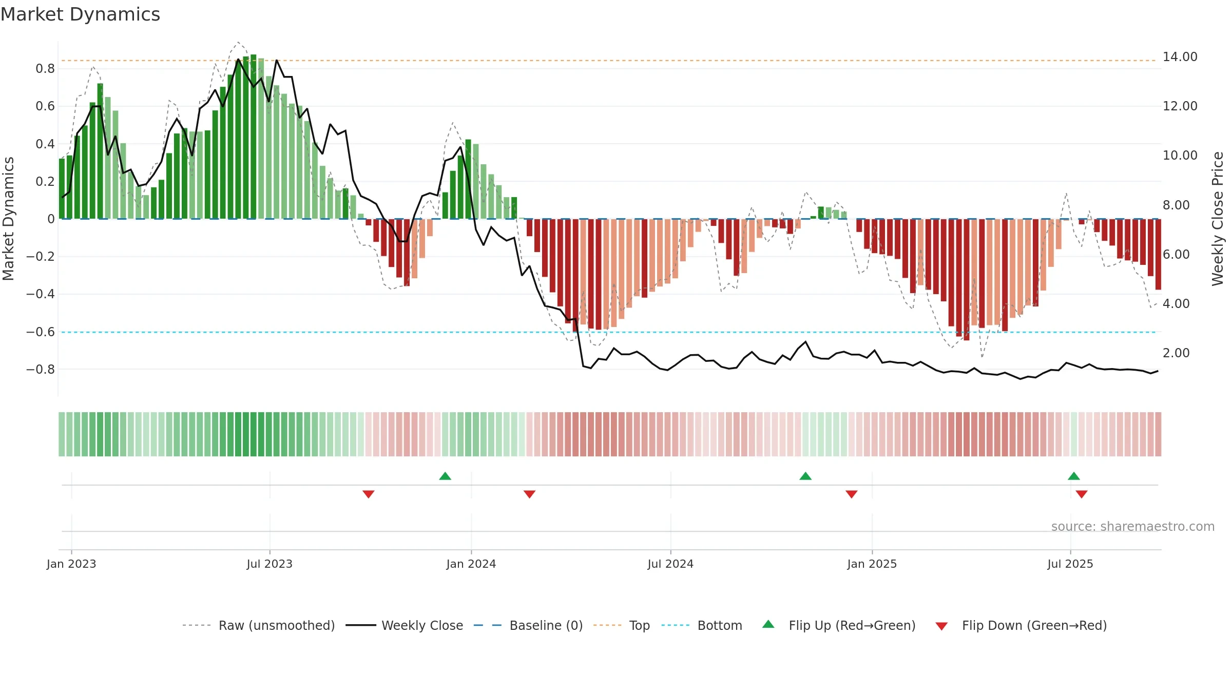 PACB weekly Market Dynamics chart, closing 2025-09-19.