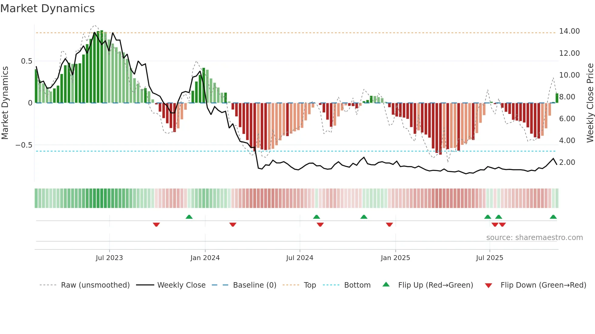 PACB weekly Market Dynamics chart
