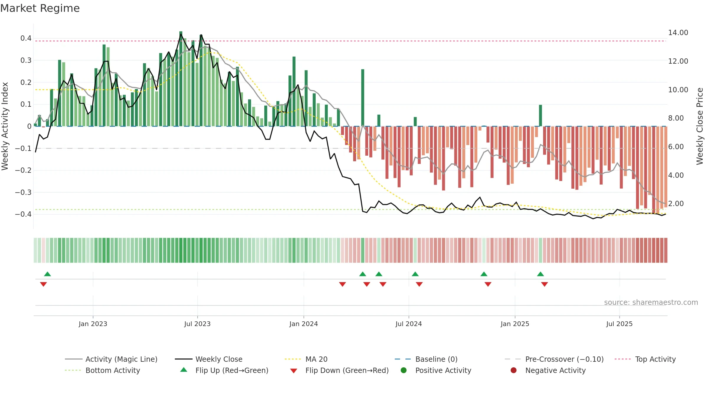 PACB weekly Market Snapshot chart, closing 2025-09-19.