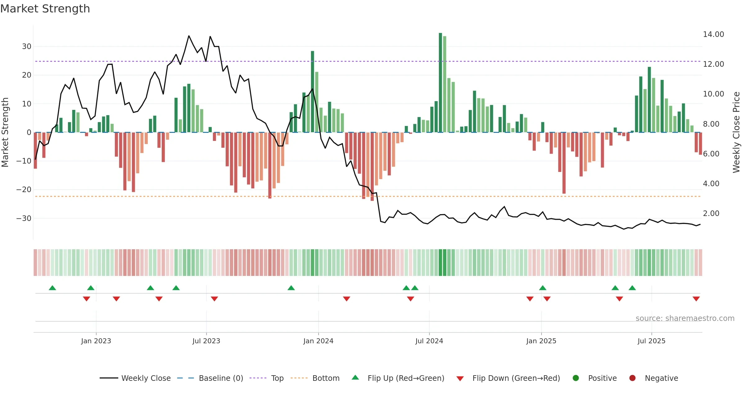 PACB weekly Market Strength chart, closing 2025-09-19.