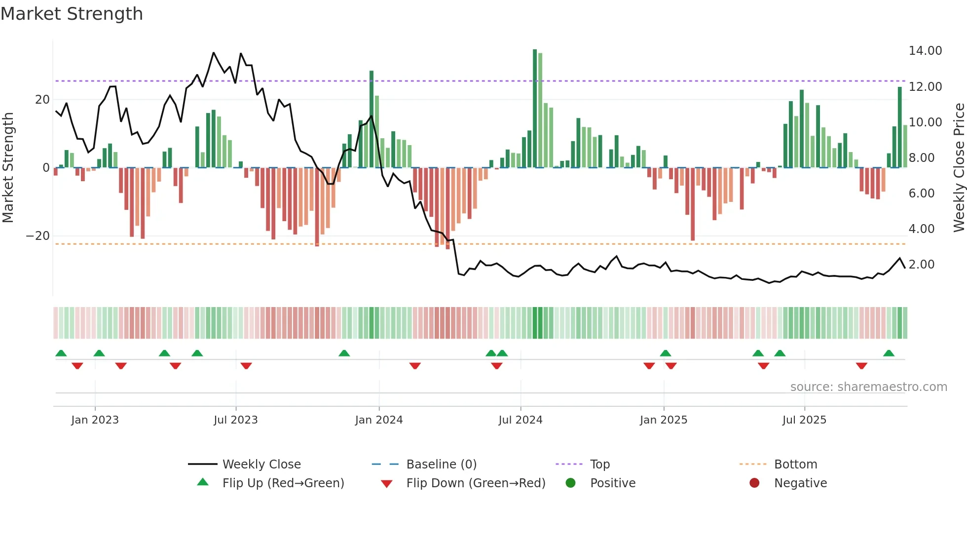 PACB weekly Market Strength chart