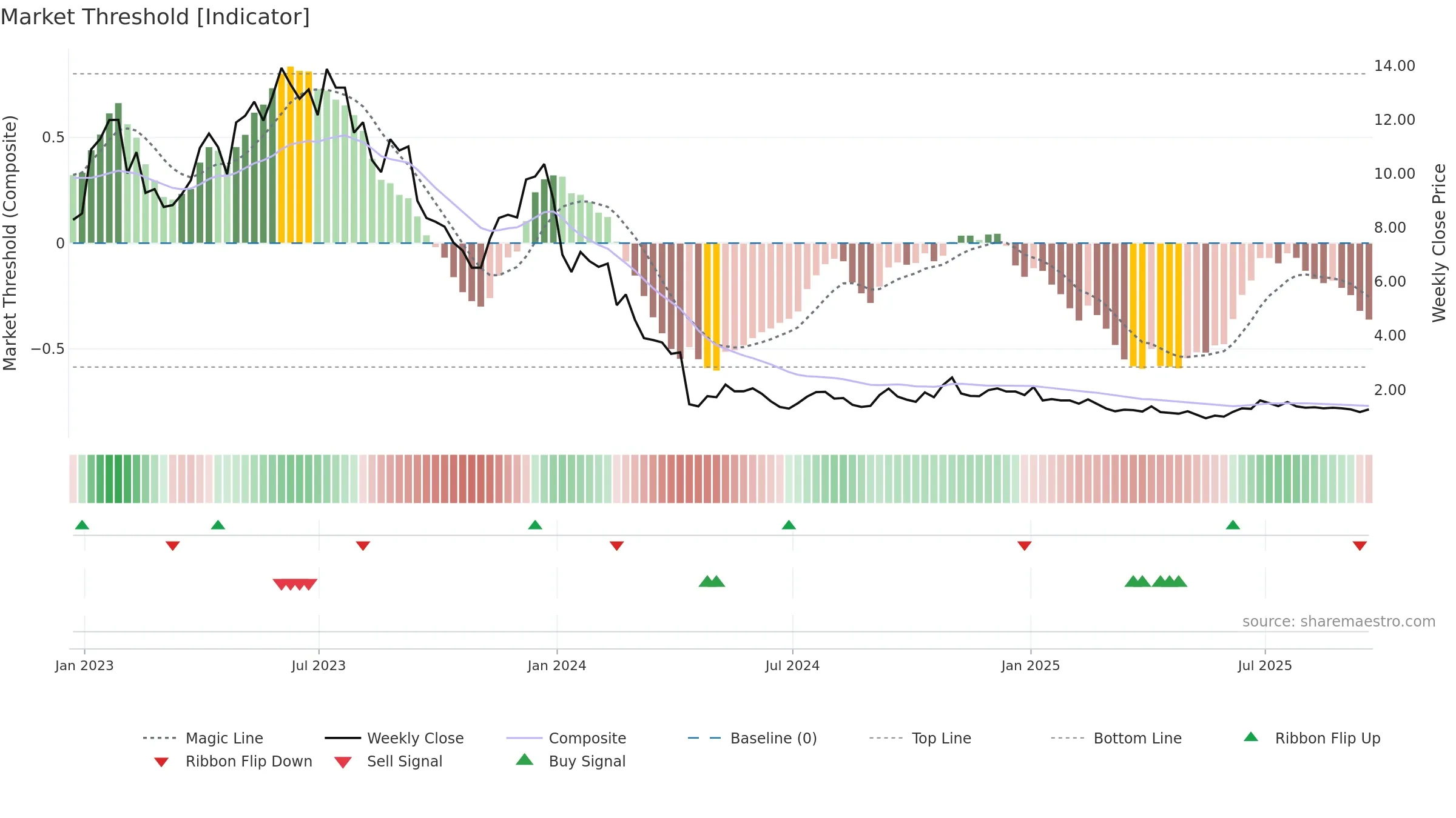 PACB weekly Market Threshold chart, closing 2025-09-19.