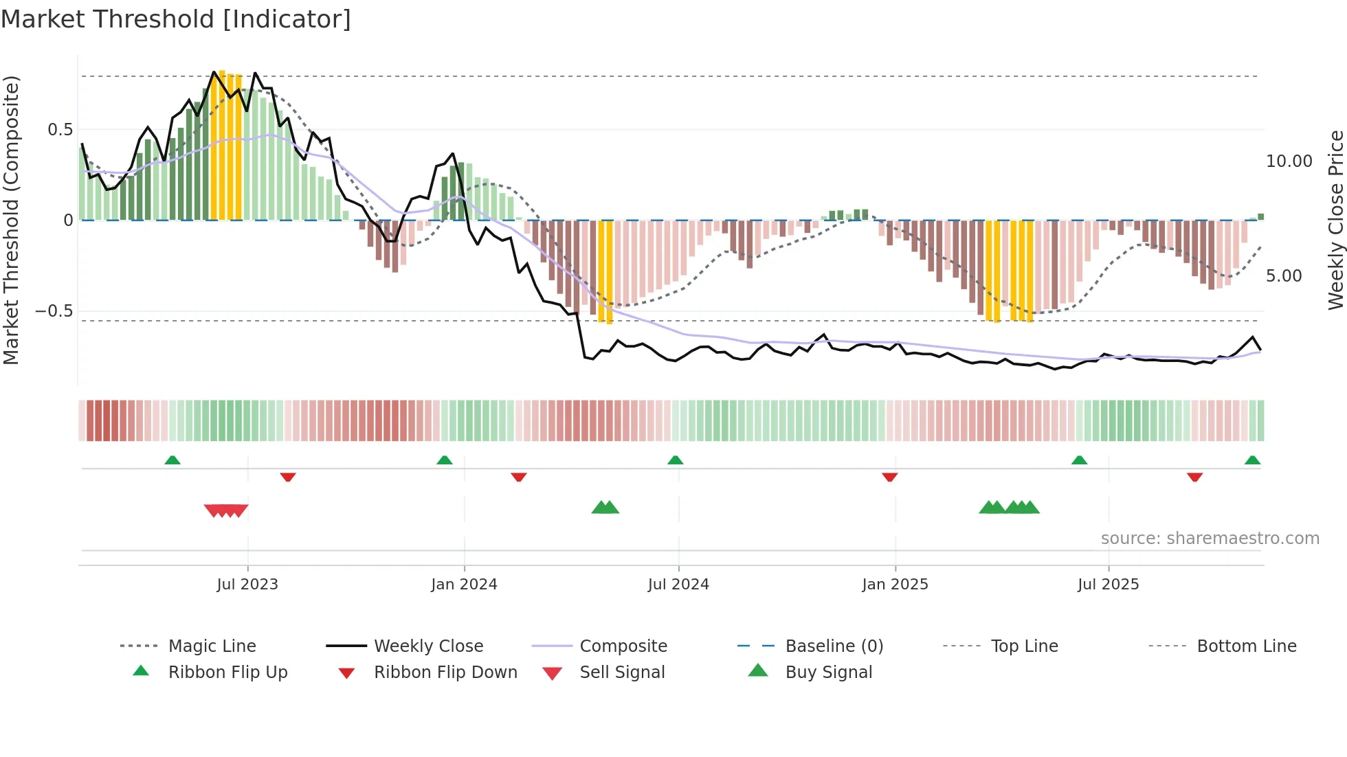 PACB weekly Market Threshold chart